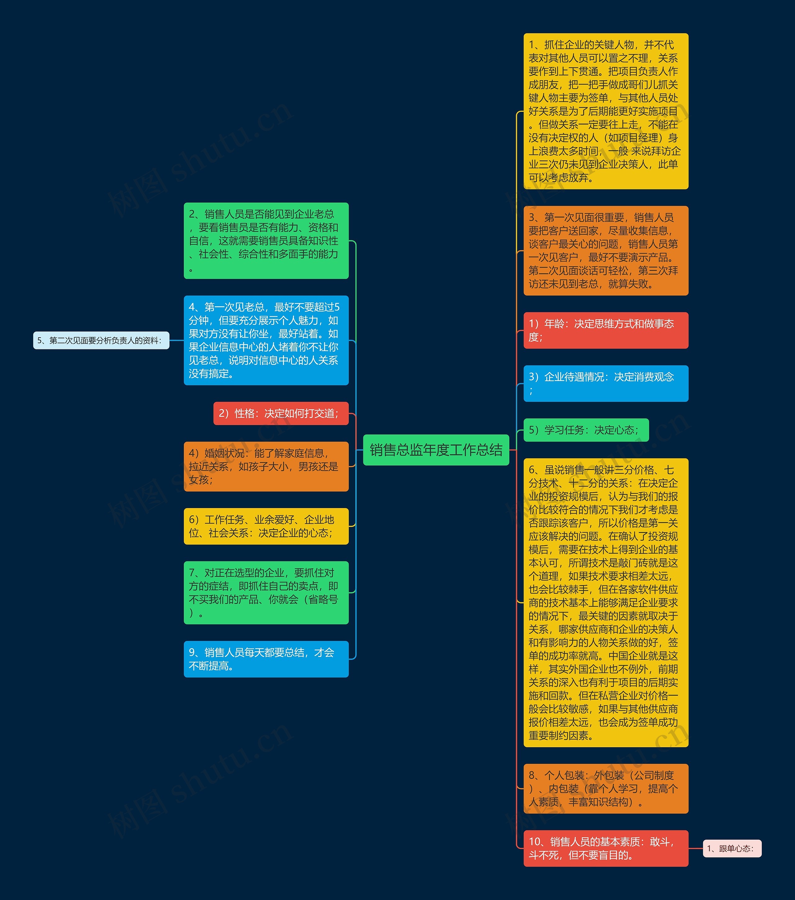 销售总监年度工作总结