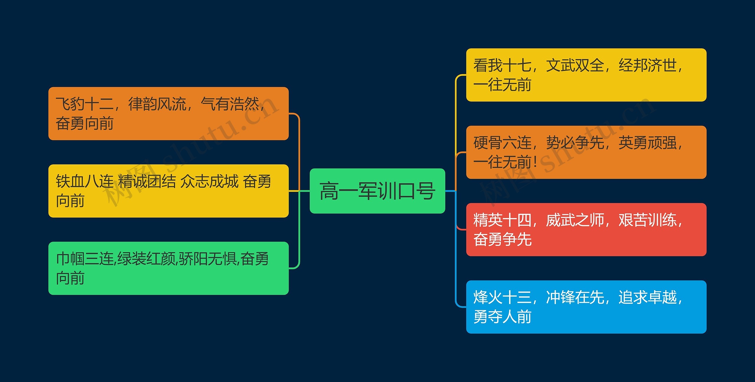 高一军训口号思维导图