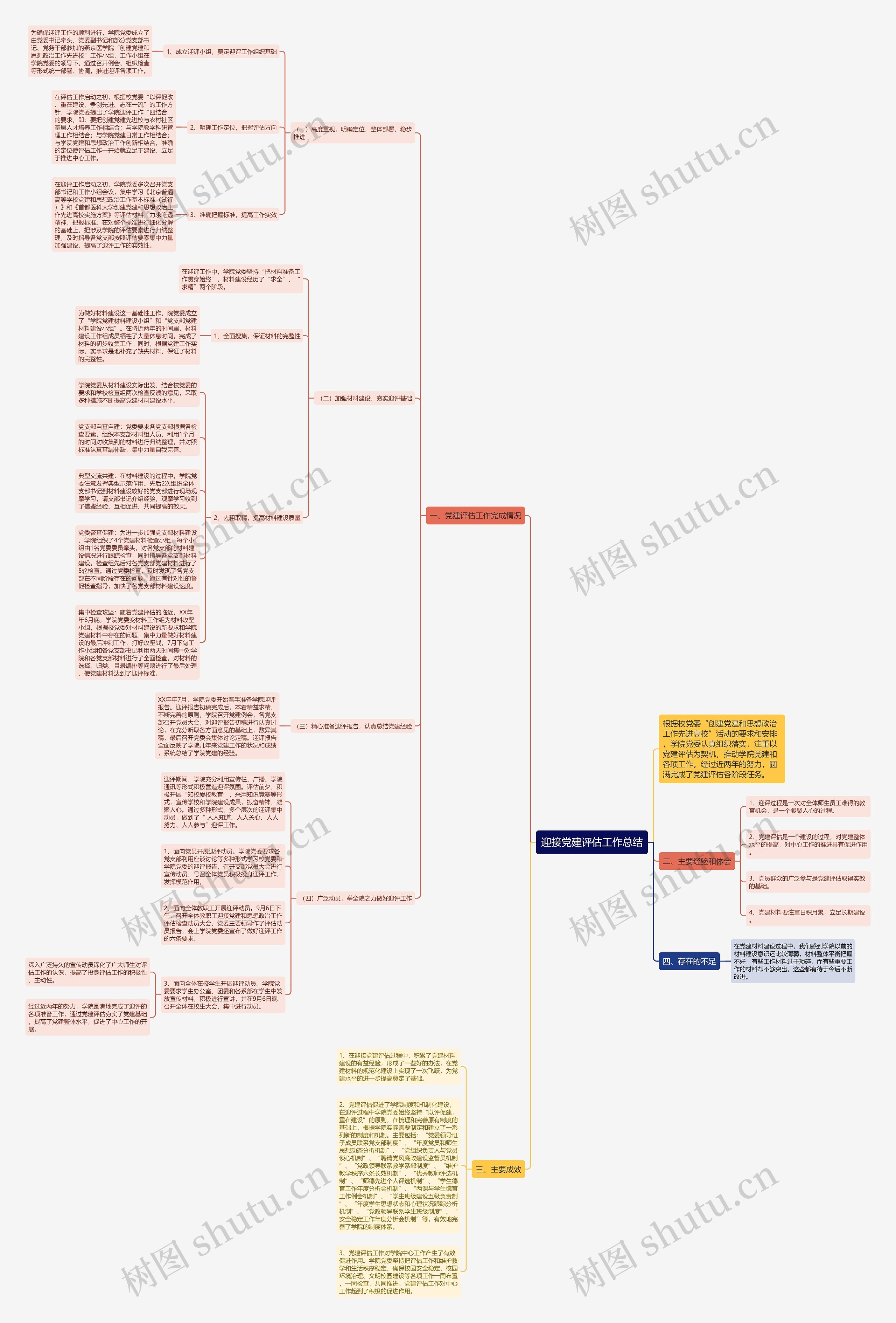 迎接党建评估工作总结思维导图