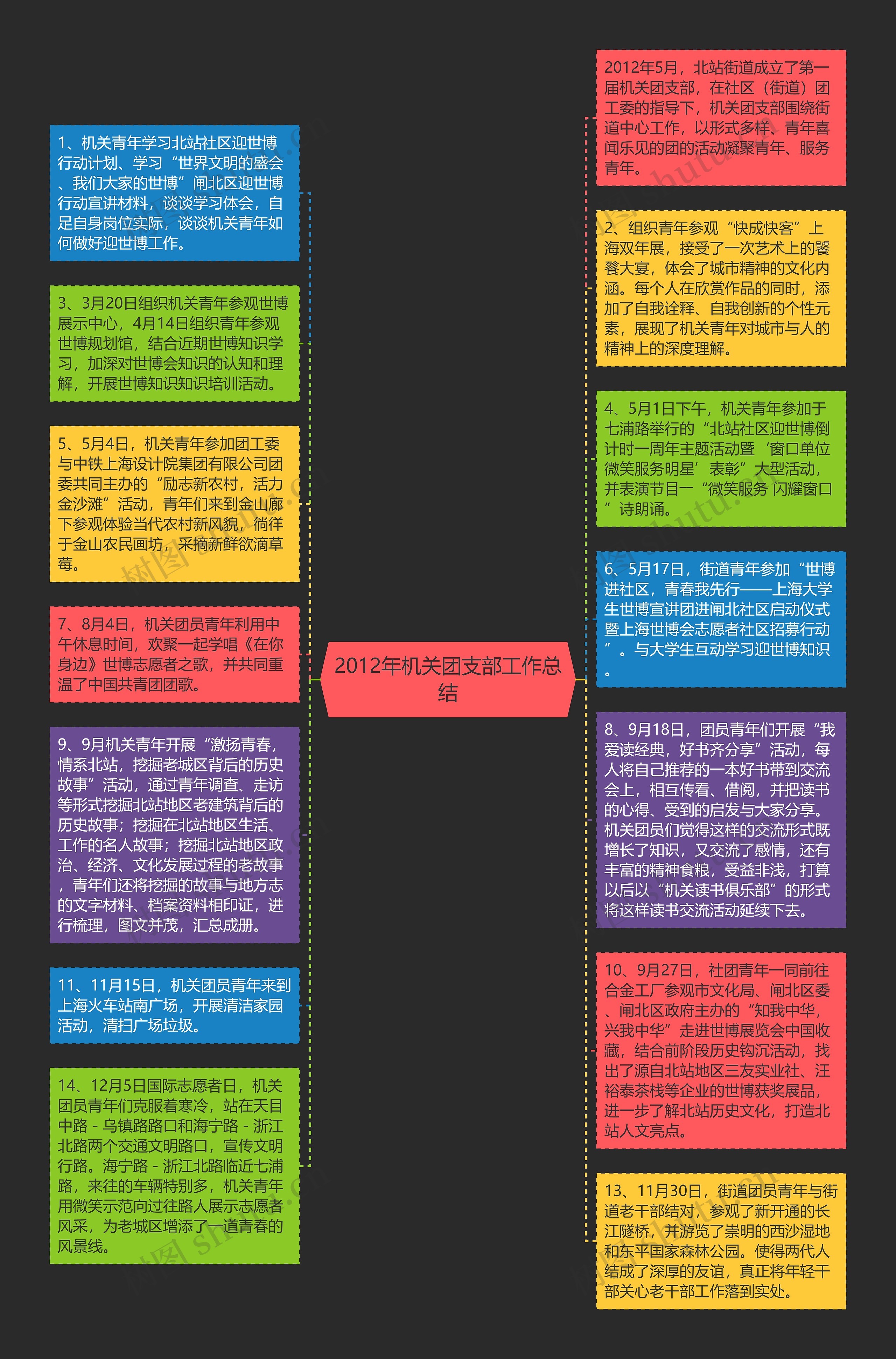 2012年机关团支部工作总结思维导图