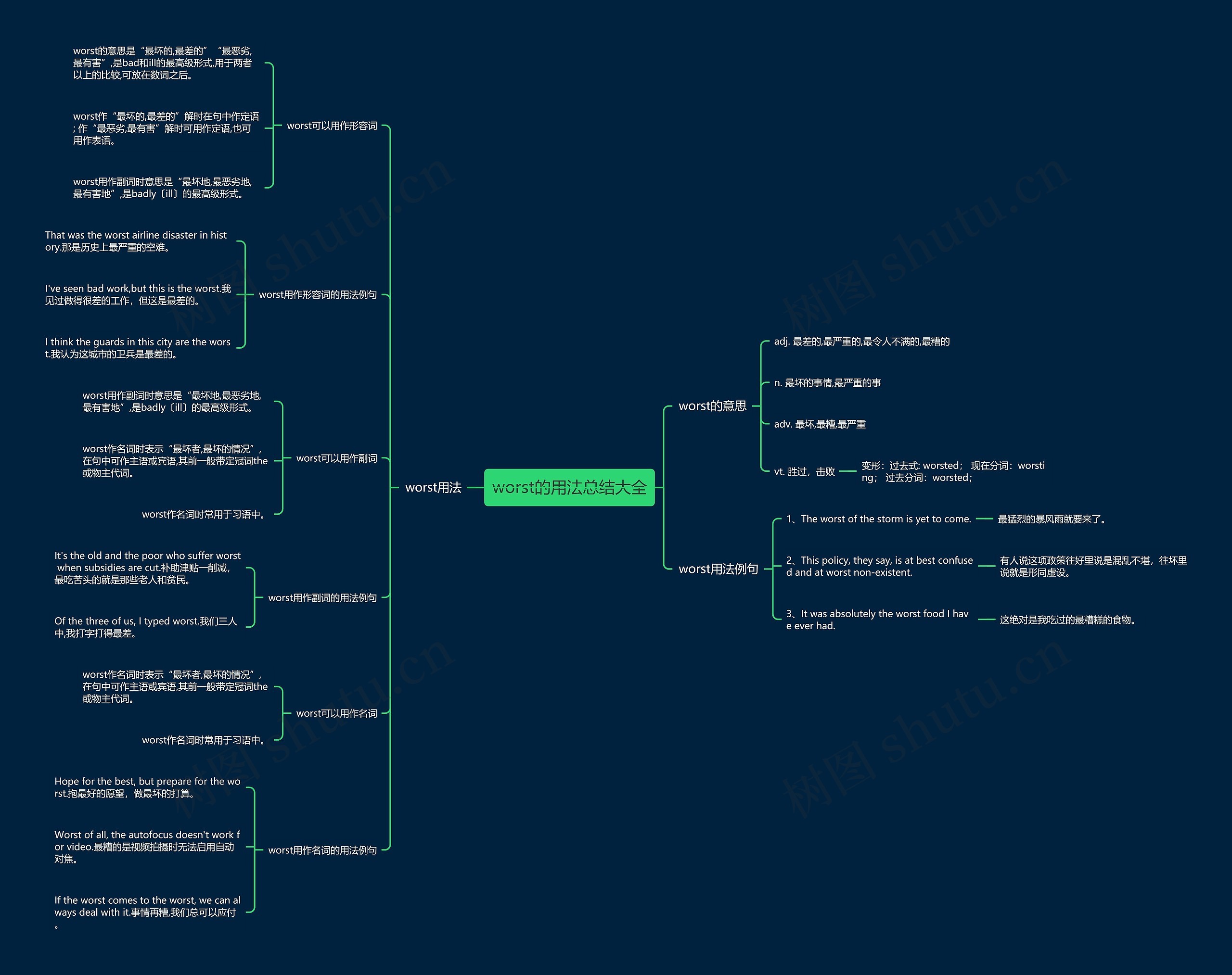 worst的用法总结大全思维导图