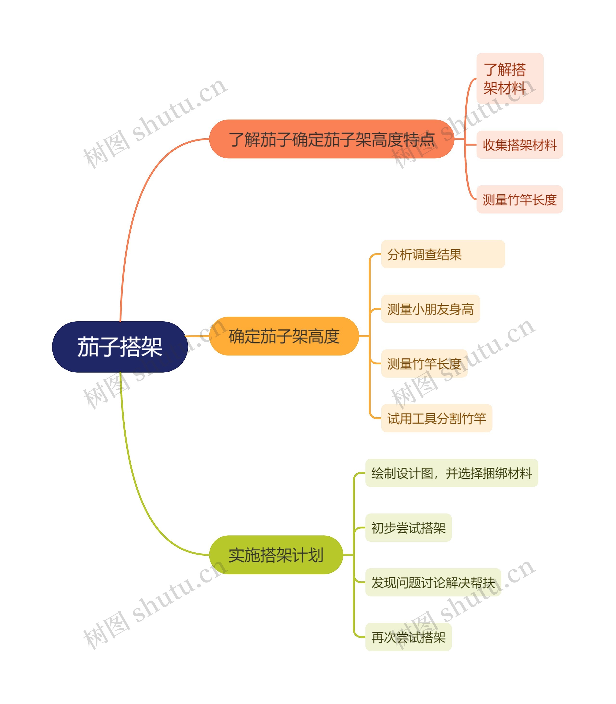 茄子搭架思维导图高清图 茄子搭架思维导图