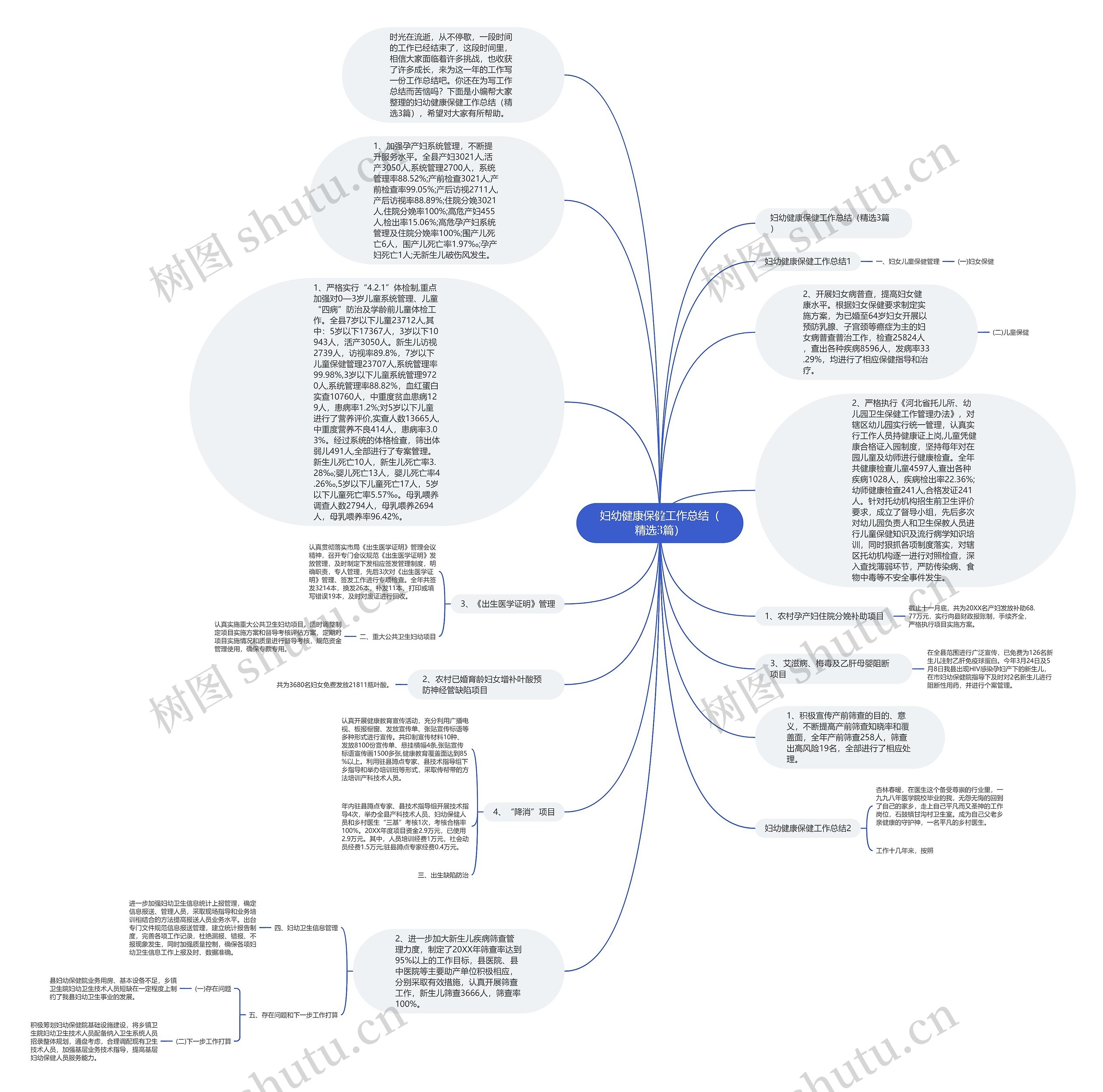 妇幼健康保健工作总结（精选3篇）思维导图
