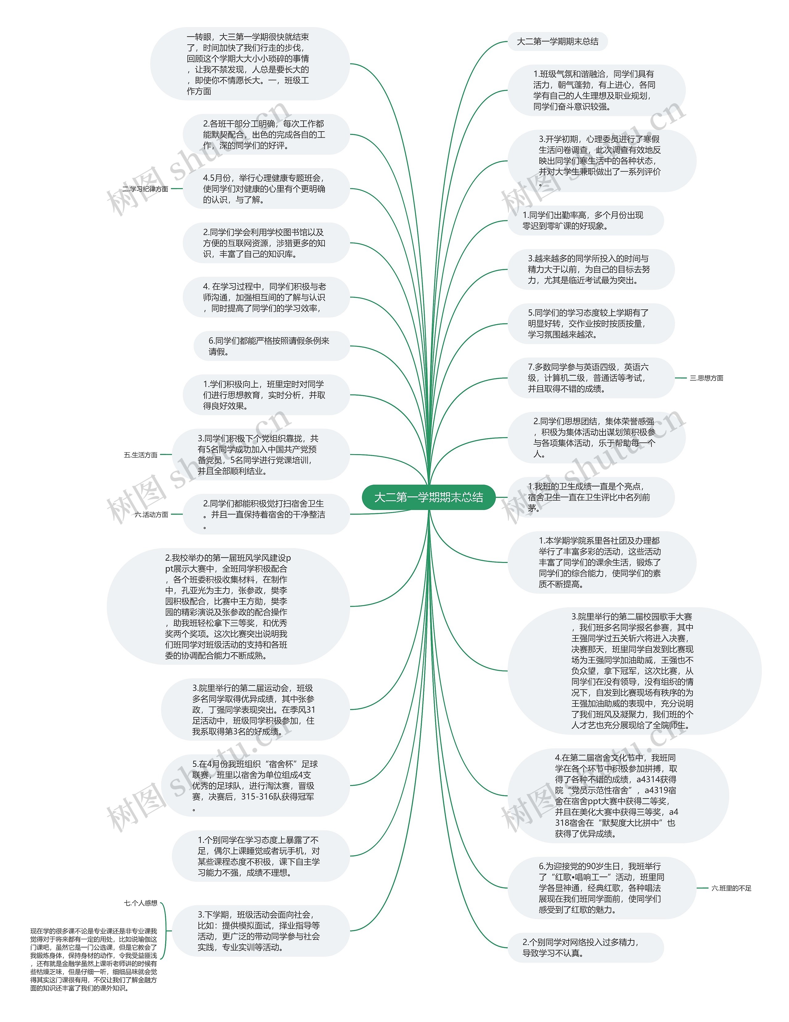 大二第一学期期末总结思维导图