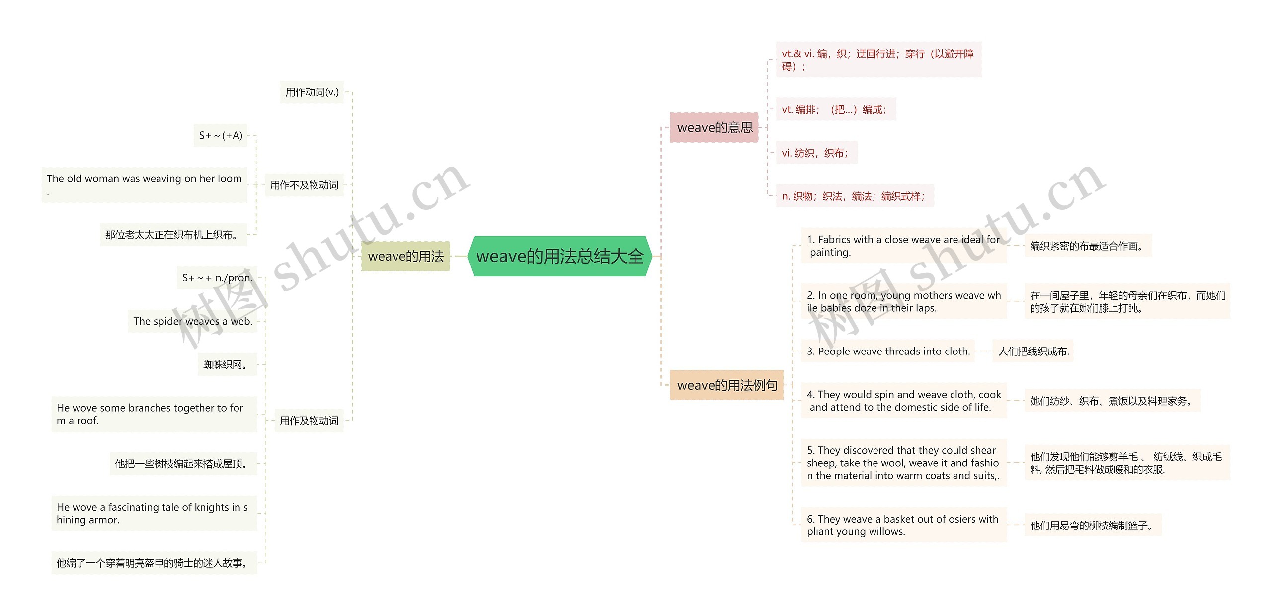 weave的用法总结大全思维导图