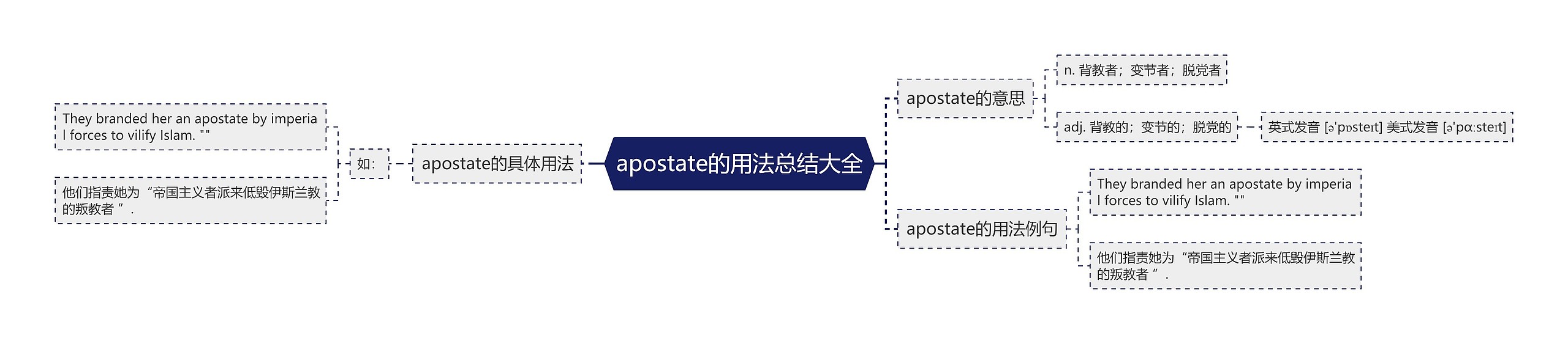 apostate的用法总结大全思维导图