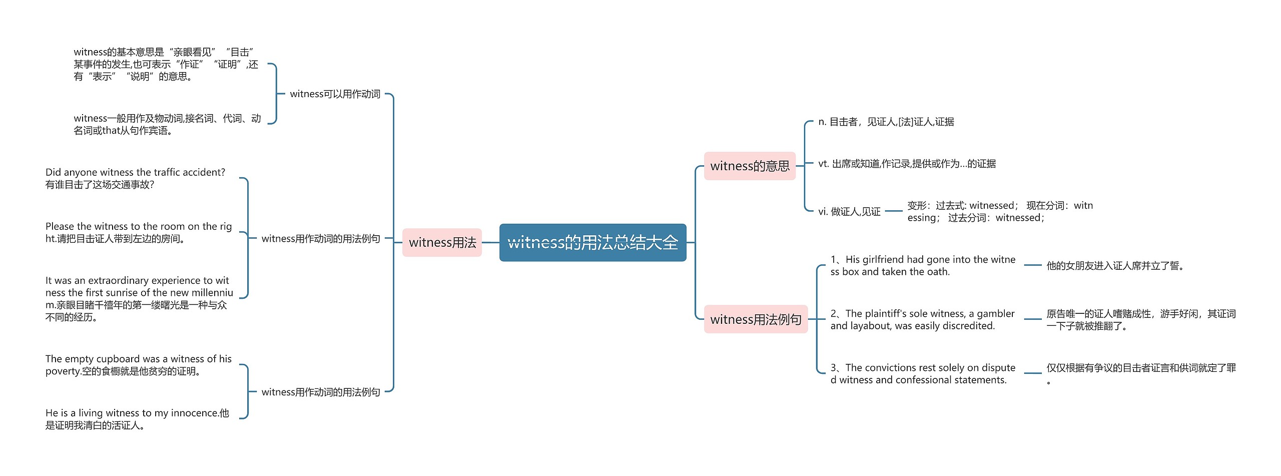 witness的用法总结大全