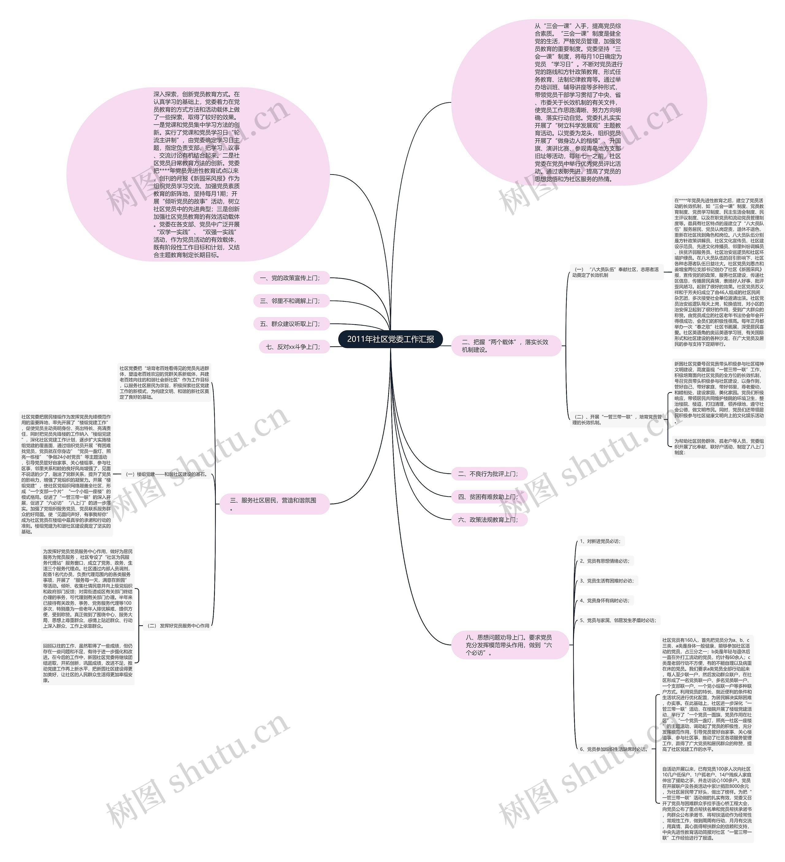 2011年社区党委工作汇报思维导图