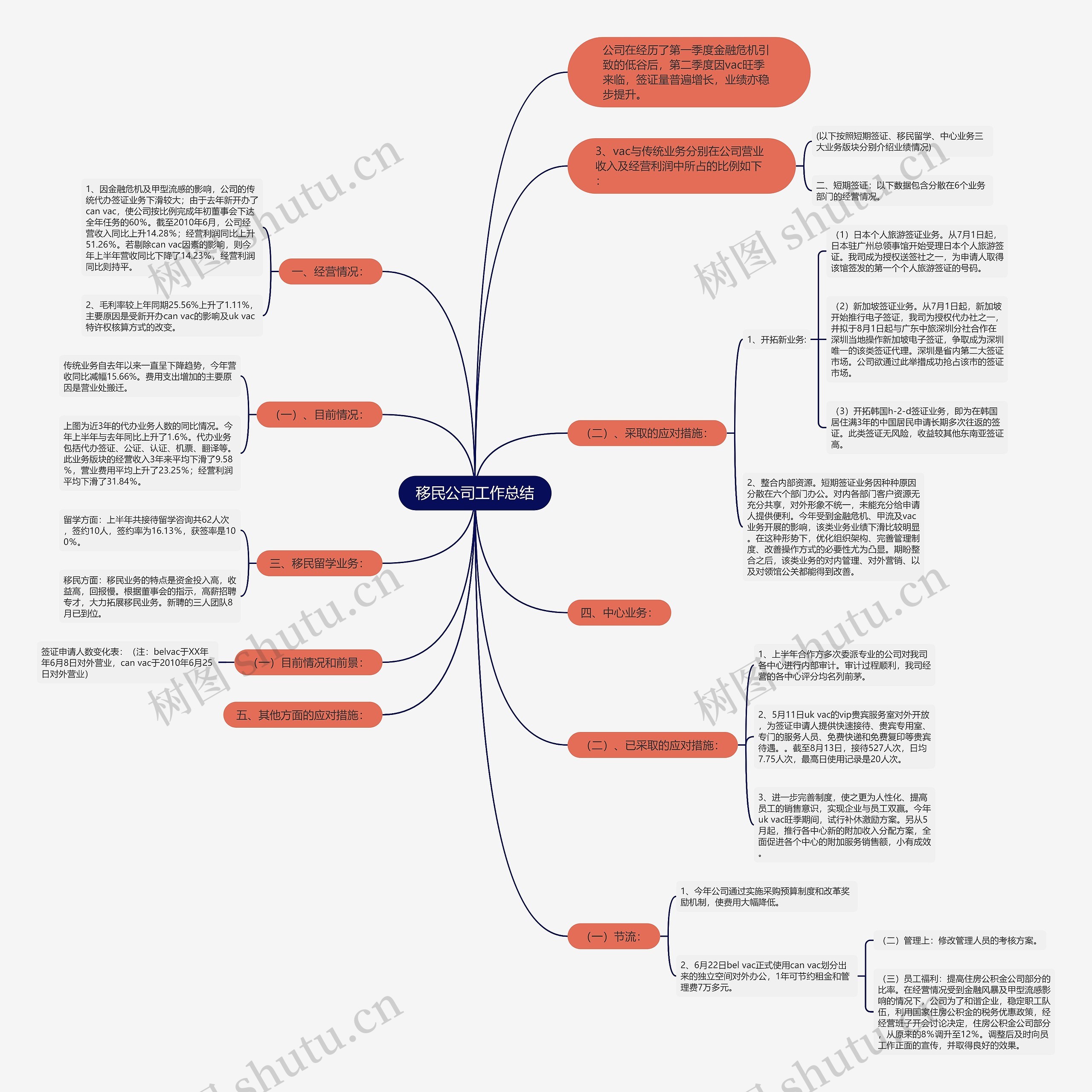 移民公司工作总结思维导图