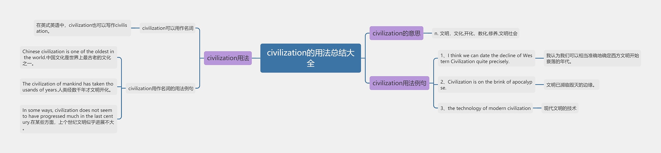 civilization的用法总结大全思维导图