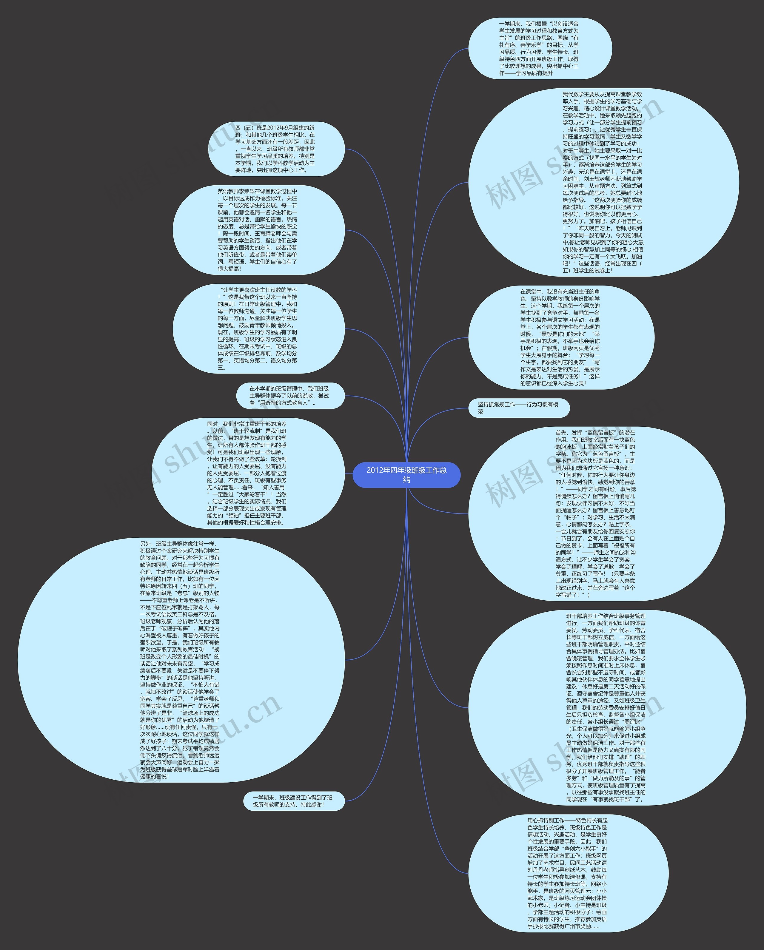 2012年四年级班级工作总结思维导图