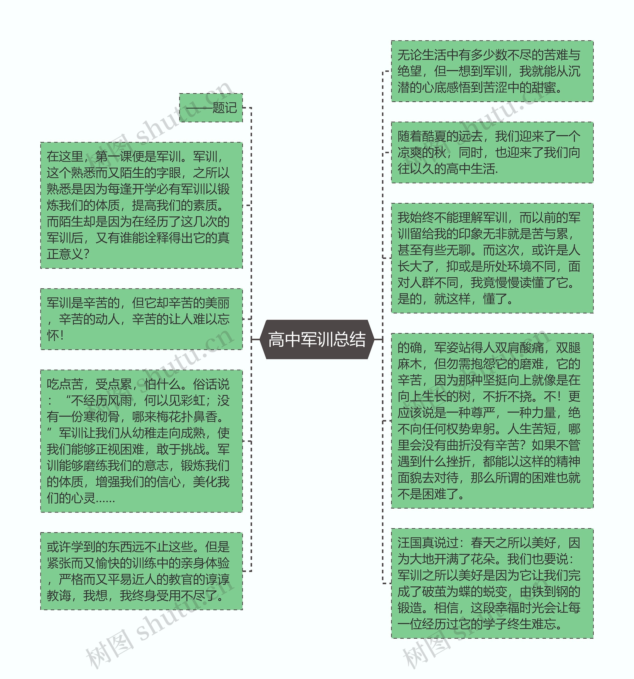 高中军训总结思维导图