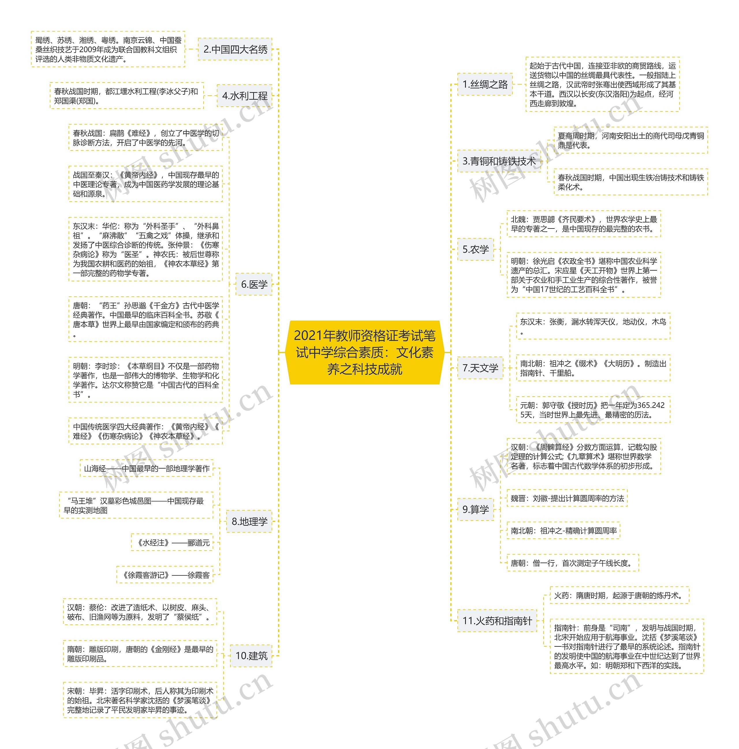 2021年教师资格证考试笔试中学综合素质：文化素养之科技成就思维导图