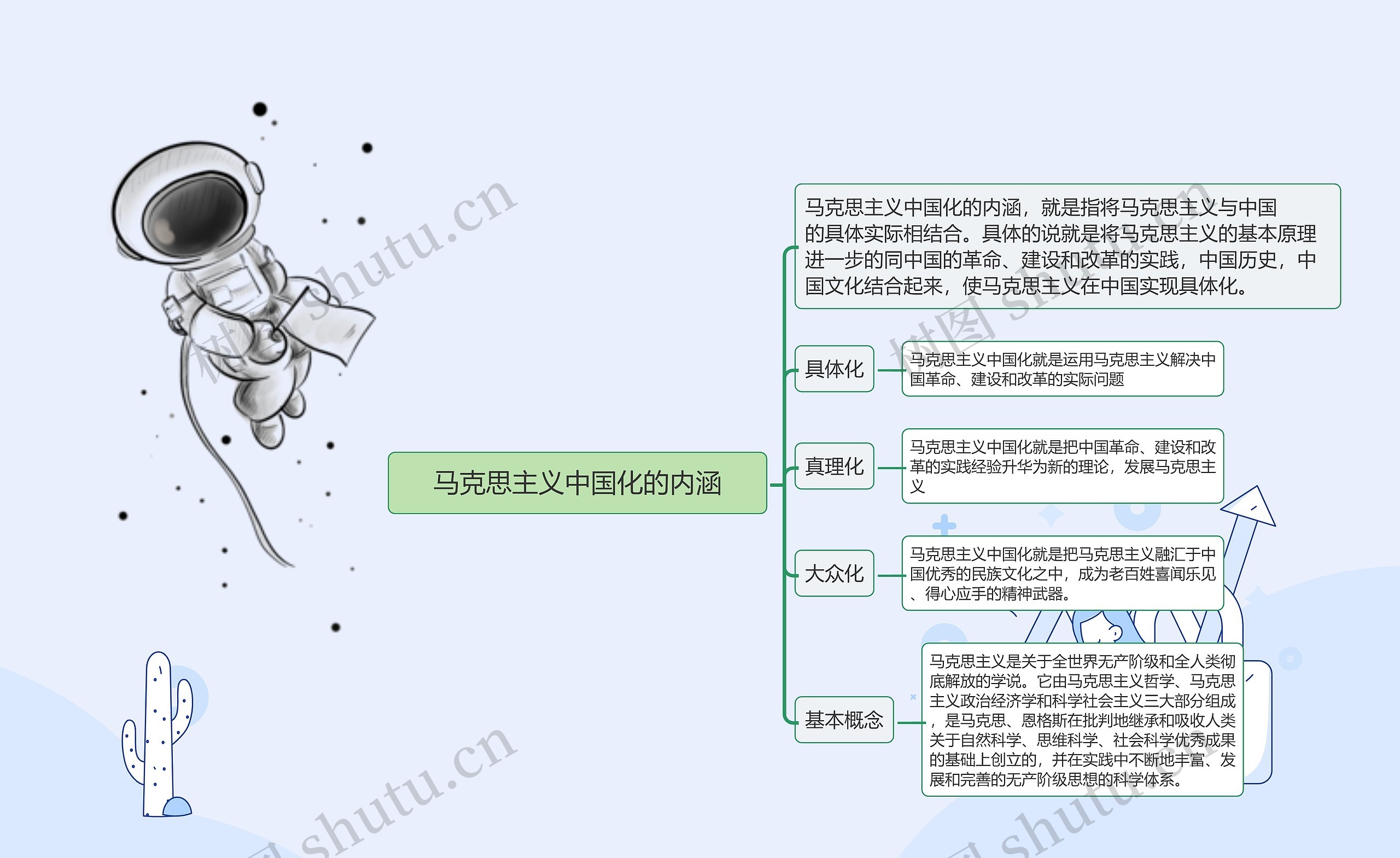 马克思主义中国化的内涵思维导图