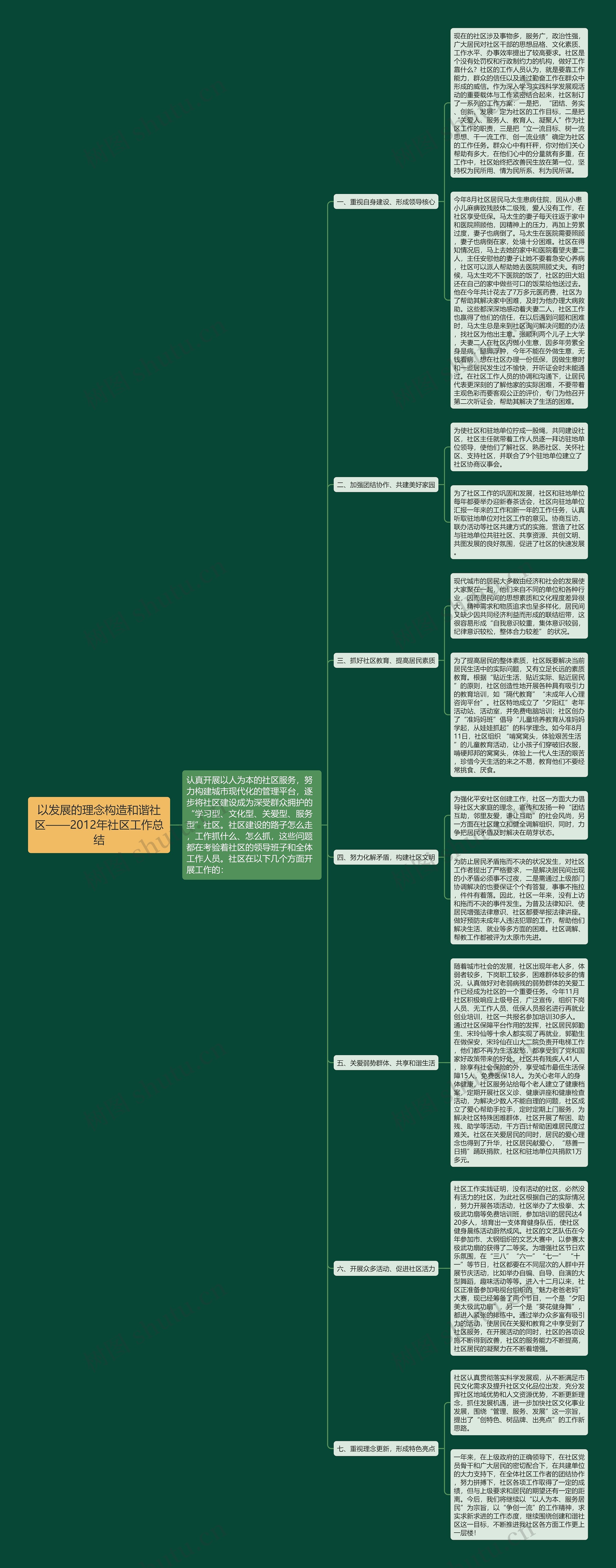 以发展的理念构造和谐社区——2012年社区工作总结思维导图