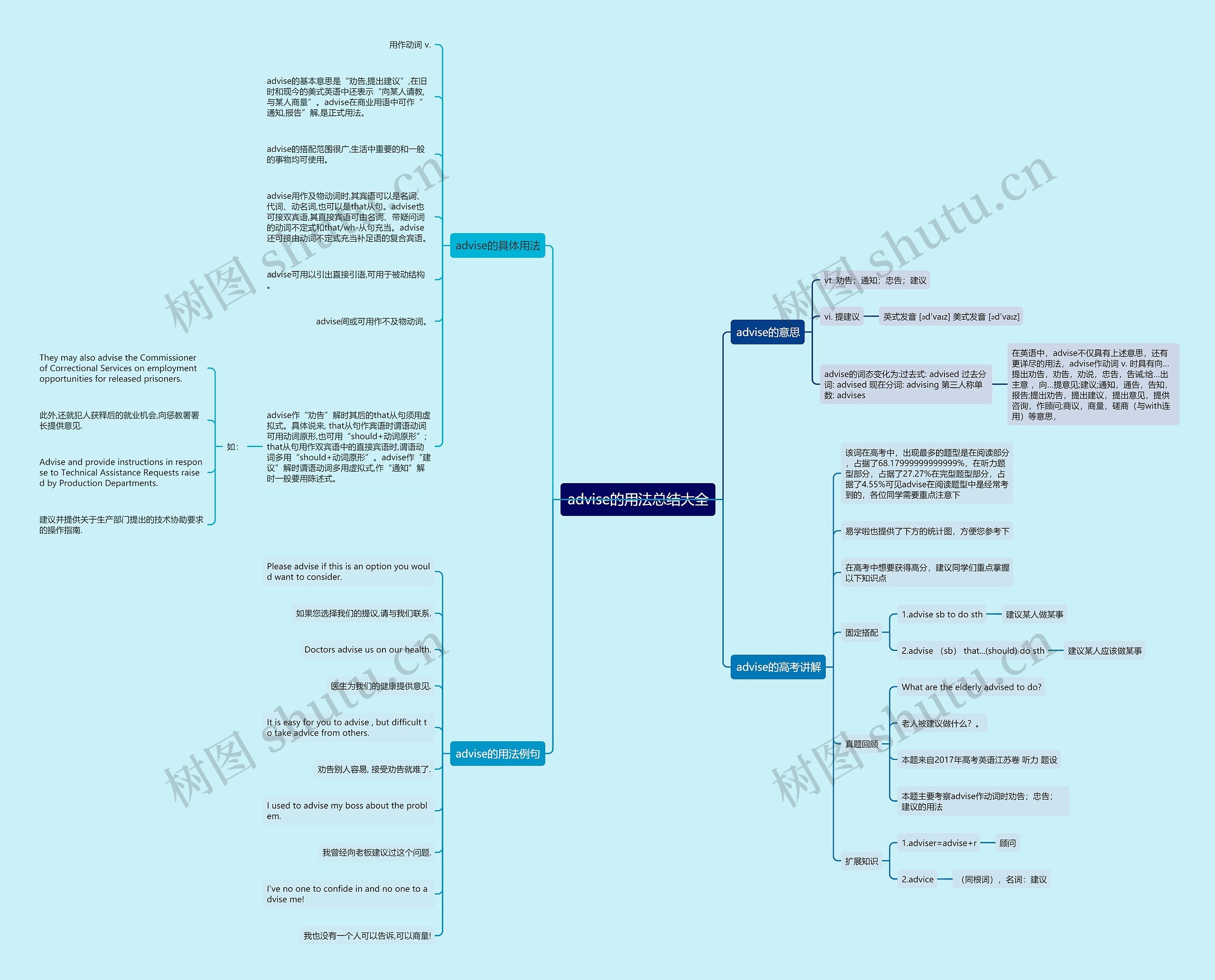 advise的用法总结大全思维导图