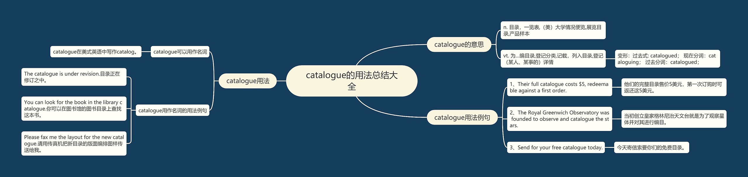 catalogue的用法总结大全思维导图