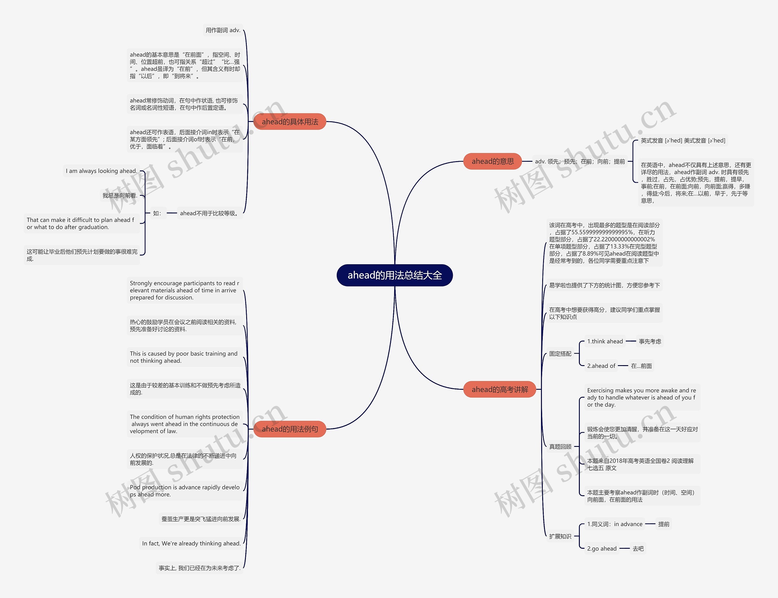 ahead的用法总结大全思维导图