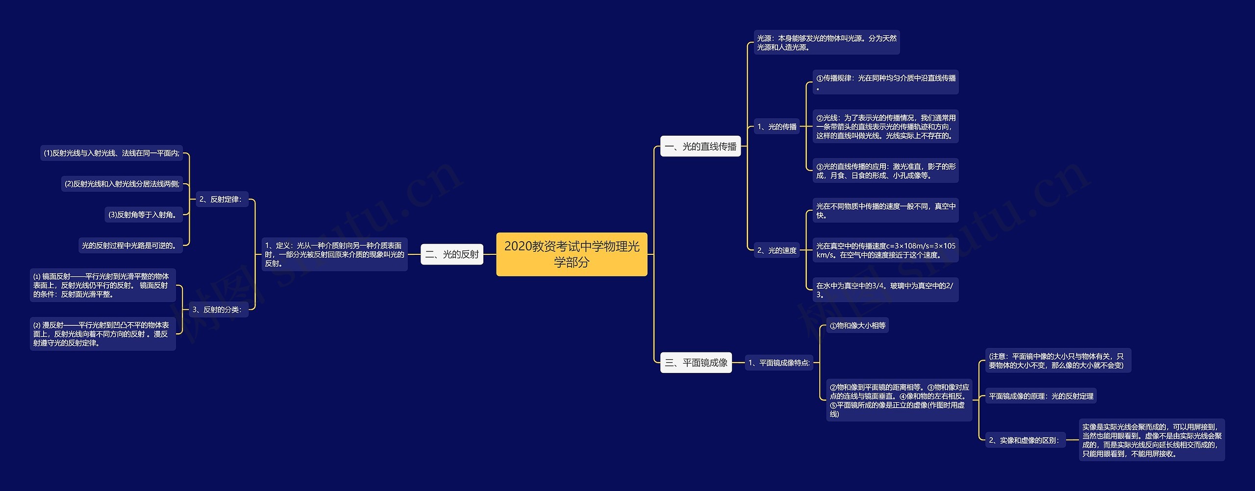 2020教资考试中学物理光学部分思维导图