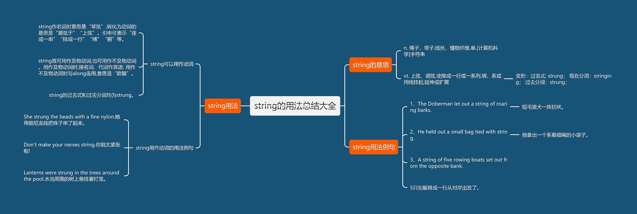 string的用法总结大全思维导图