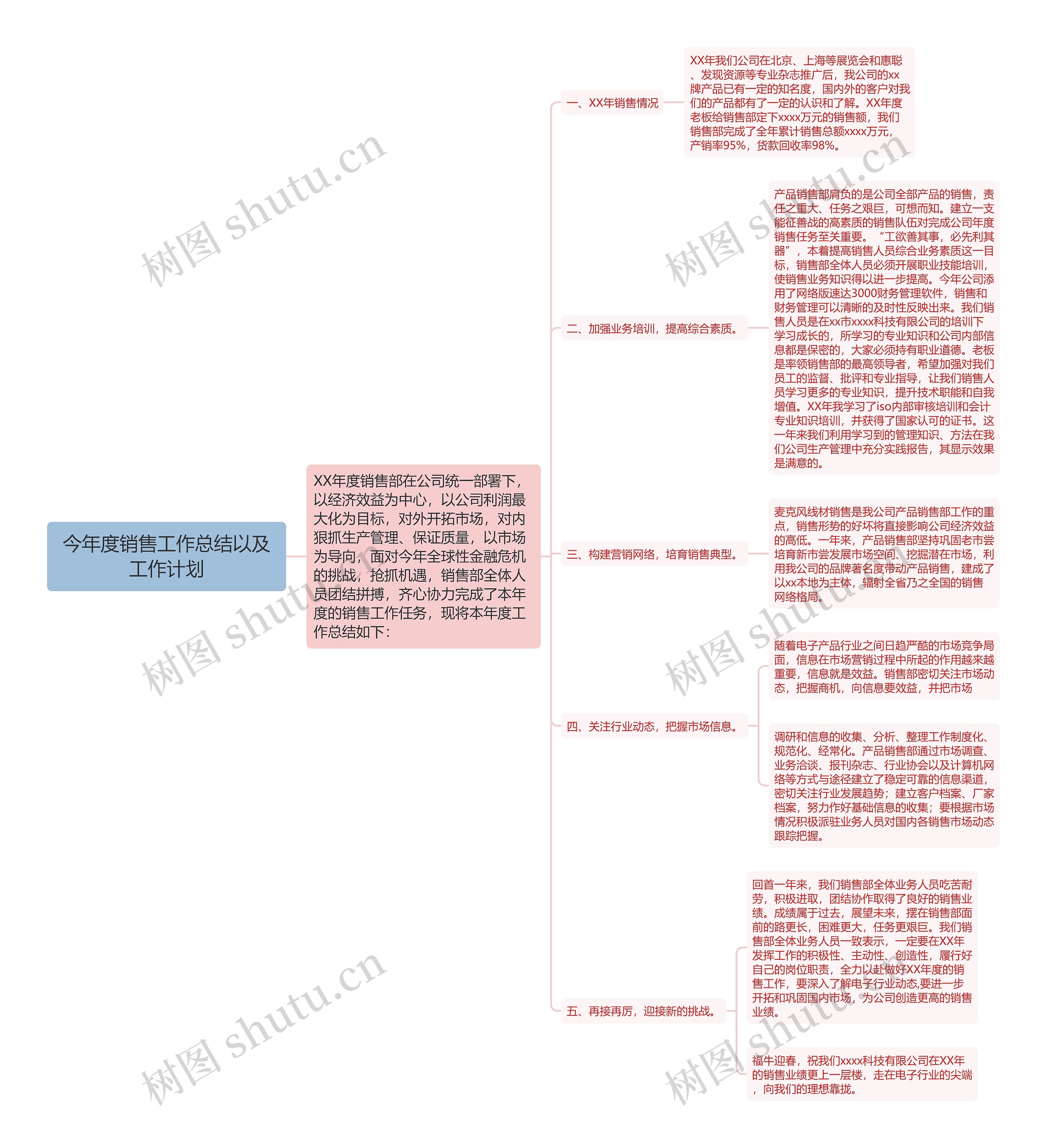 今年度销售工作总结以及工作计划思维导图