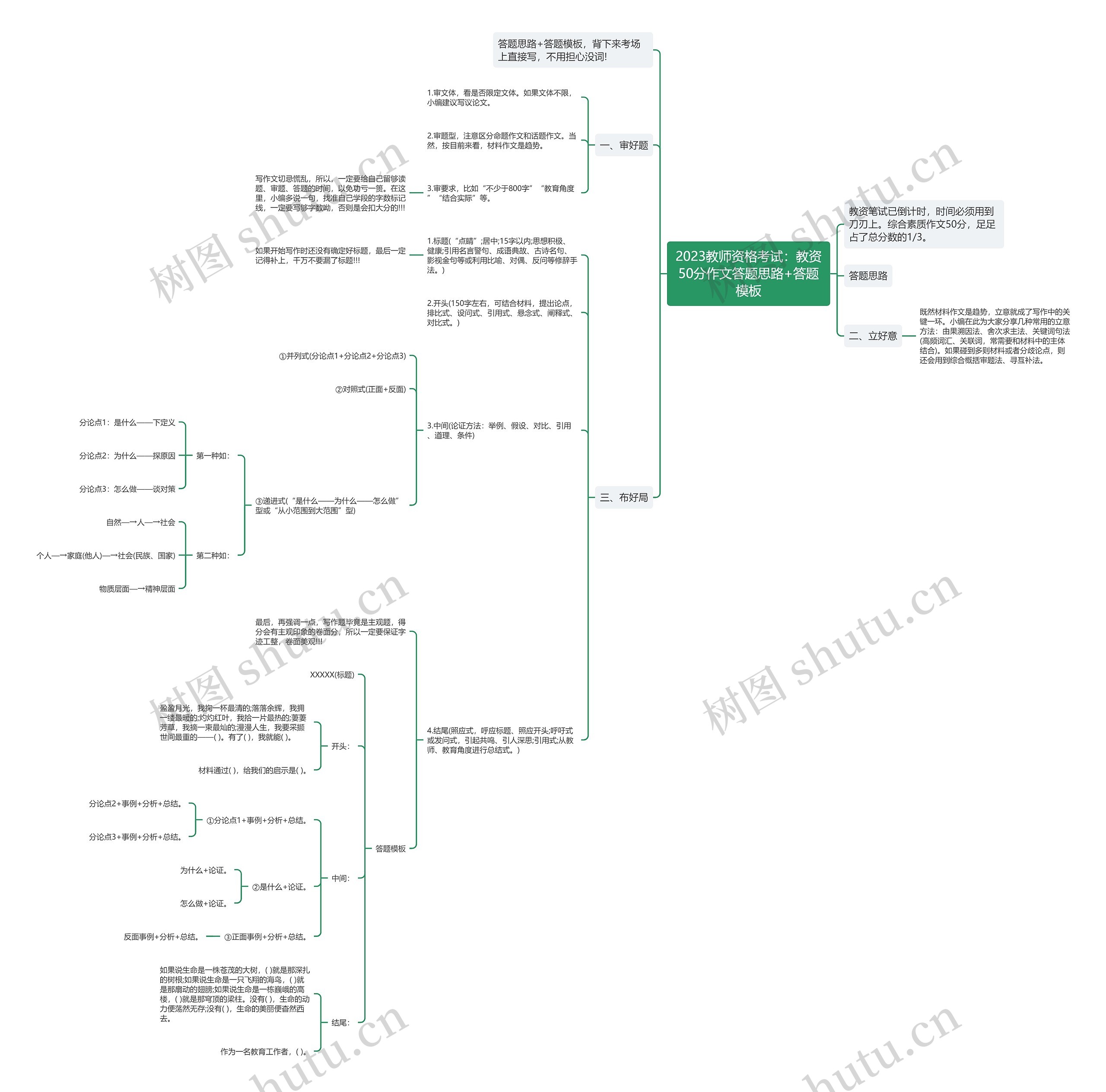 2023教师资格考试：教资50分作文答题思路+答题模板