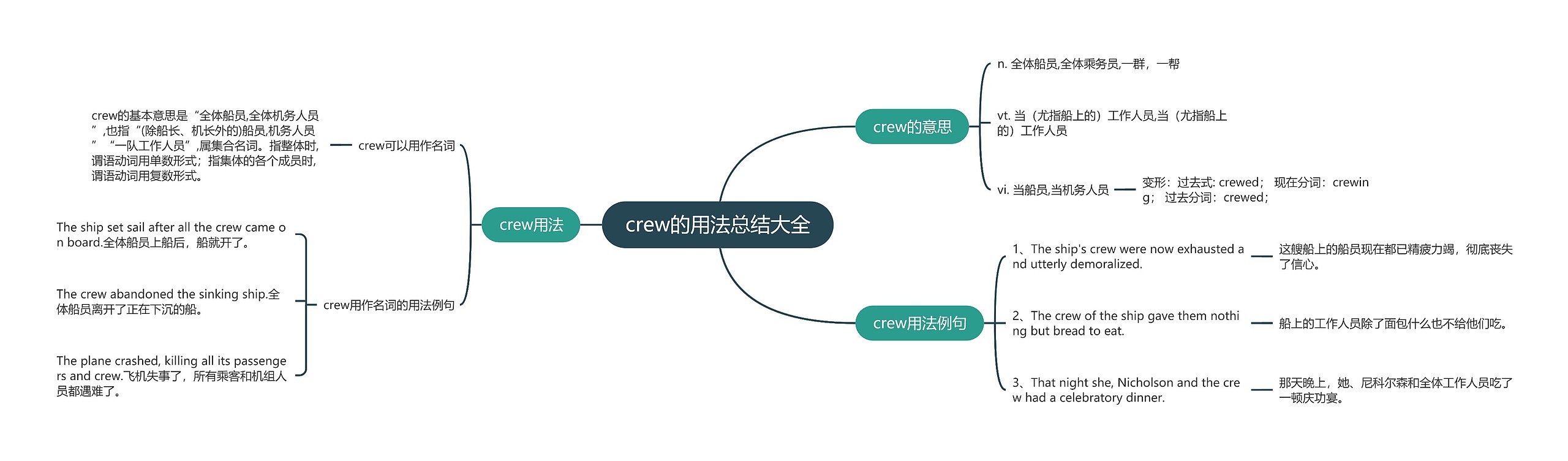 crew的用法总结大全思维导图