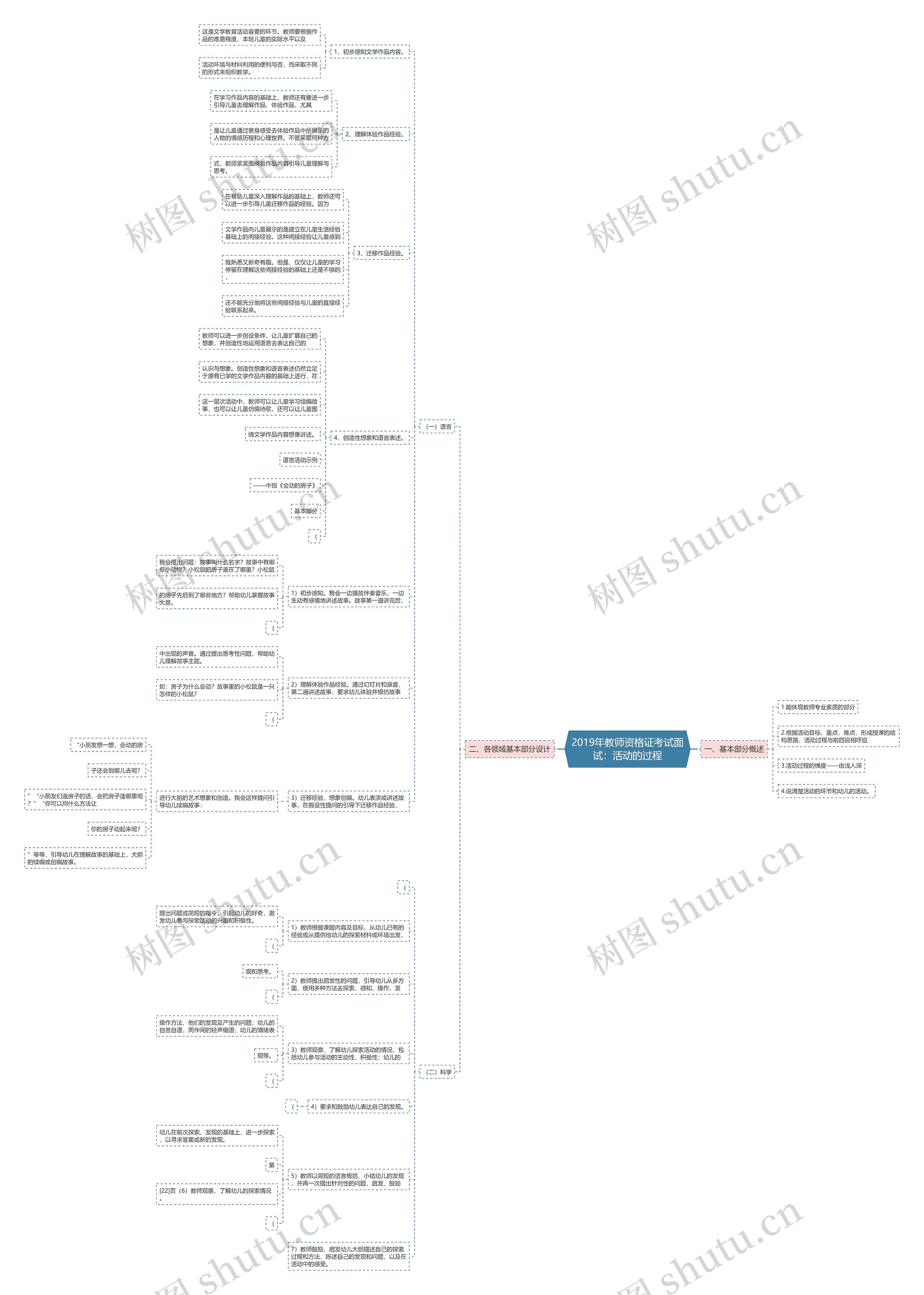 2019年教师资格证考试面试：活动的过程思维导图