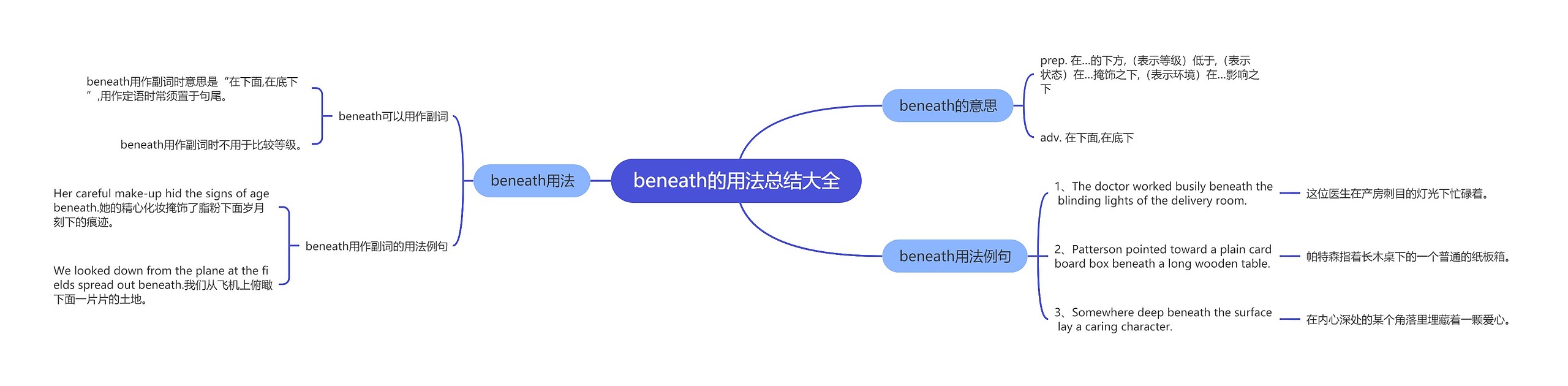 beneath的用法总结大全思维导图