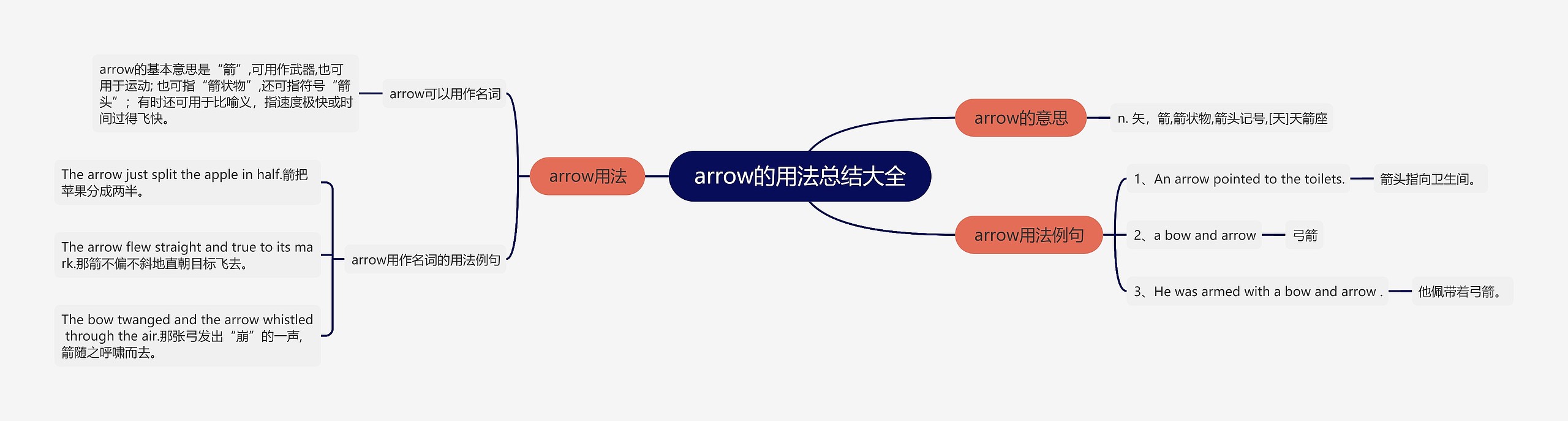 arrow的用法总结大全思维导图