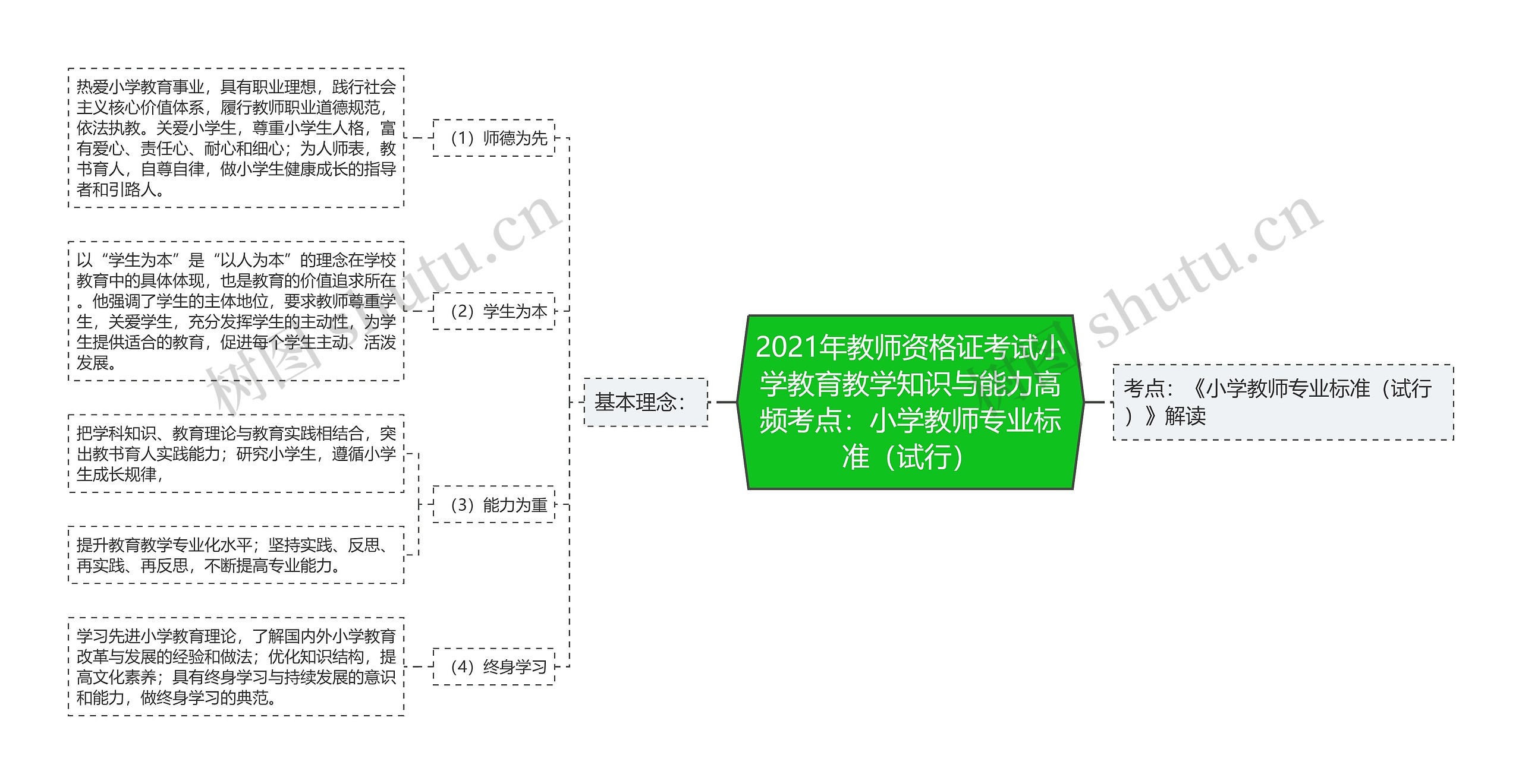 2021年教师资格证考试小学教育教学知识与能力高频考点：小学教师专业标准（试行）