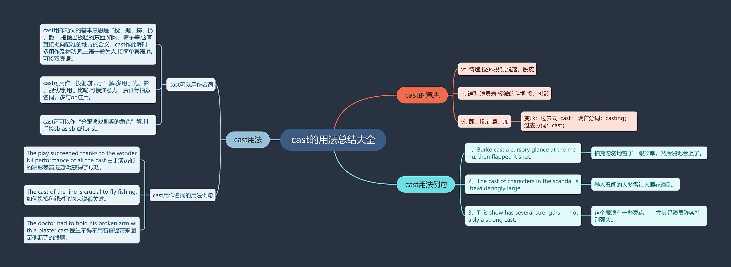 cast的用法总结大全思维导图