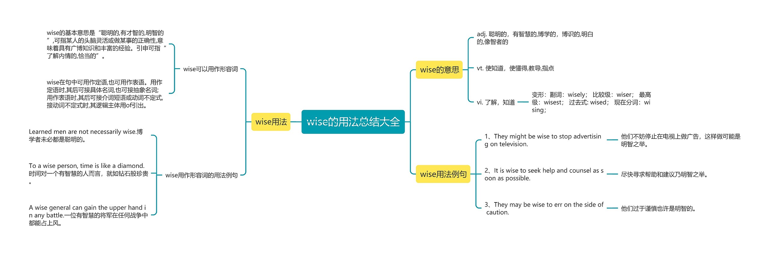 wise的用法总结大全思维导图