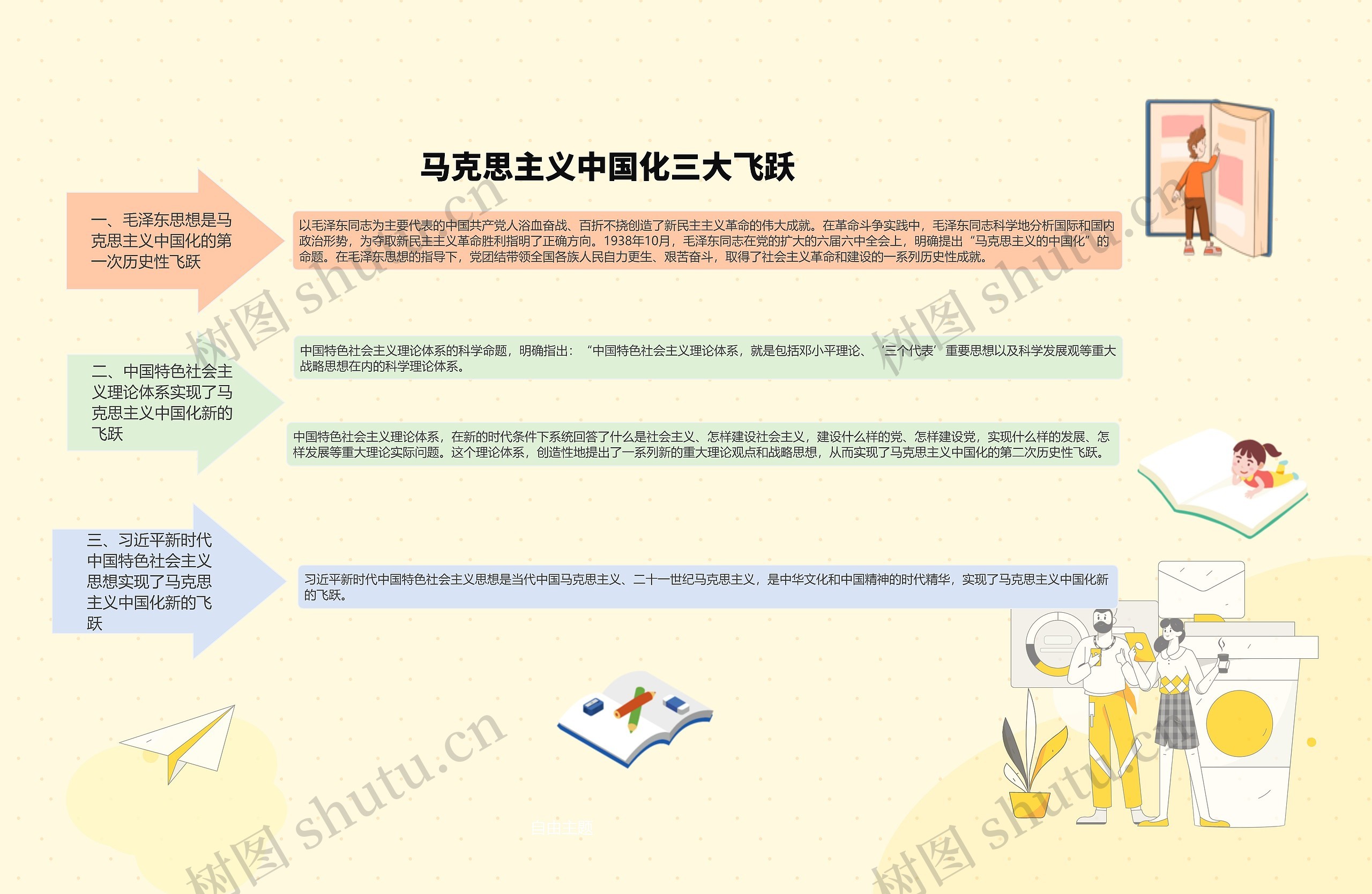 ﻿马克思主义中国化三大飞跃思维导图