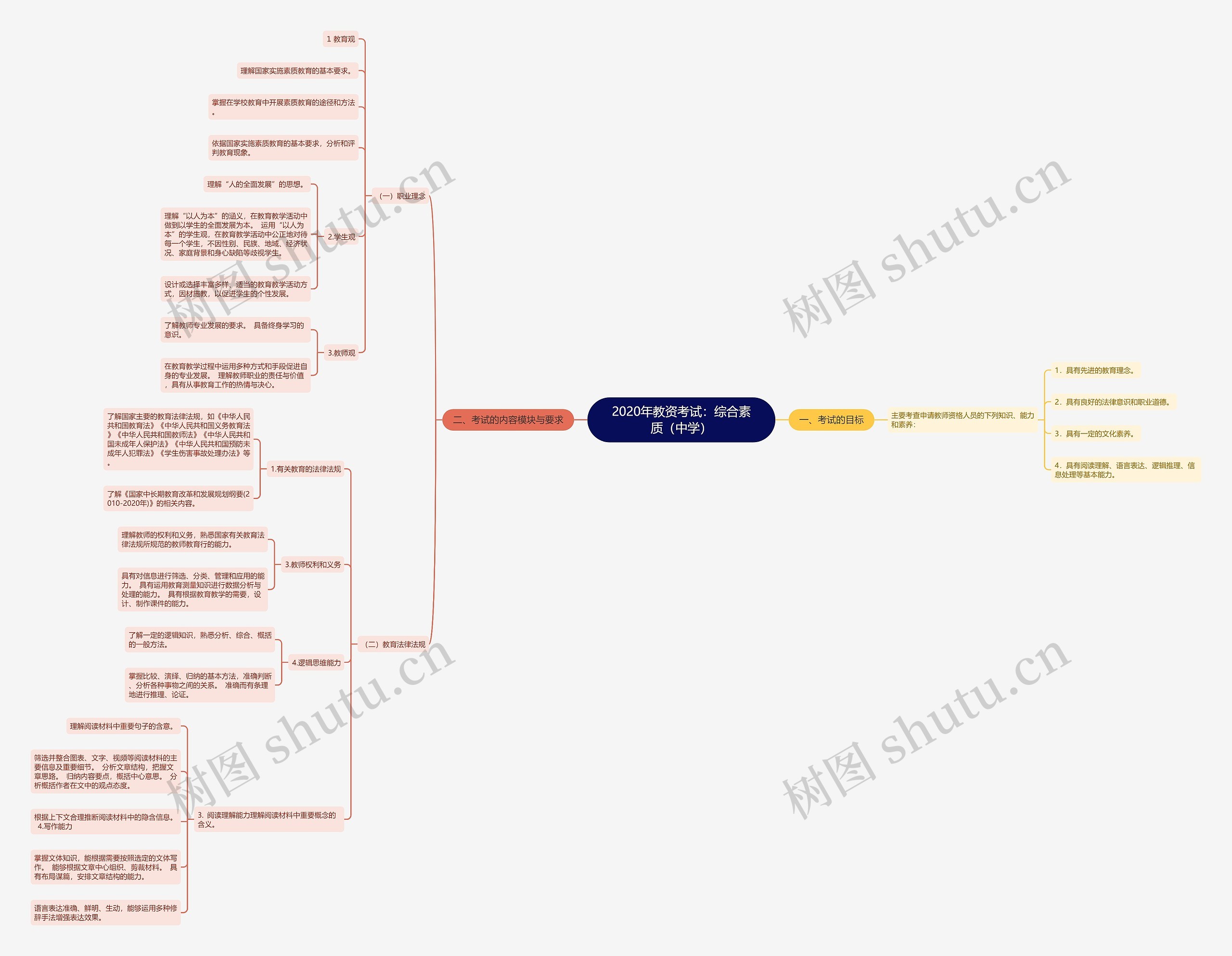 2020年教资考试：综合素质（中学）思维导图