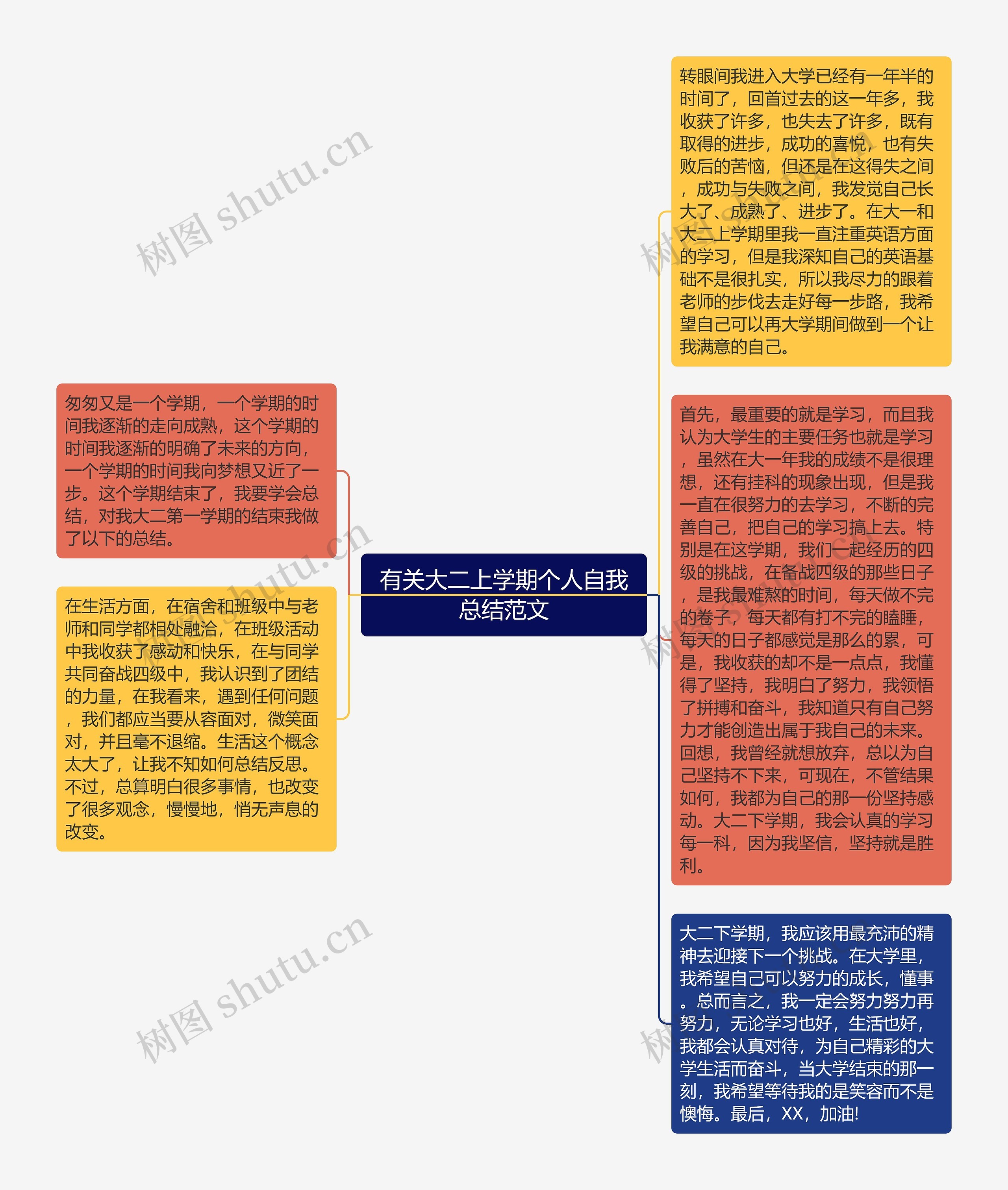 有关大二上学期个人自我总结范文思维导图