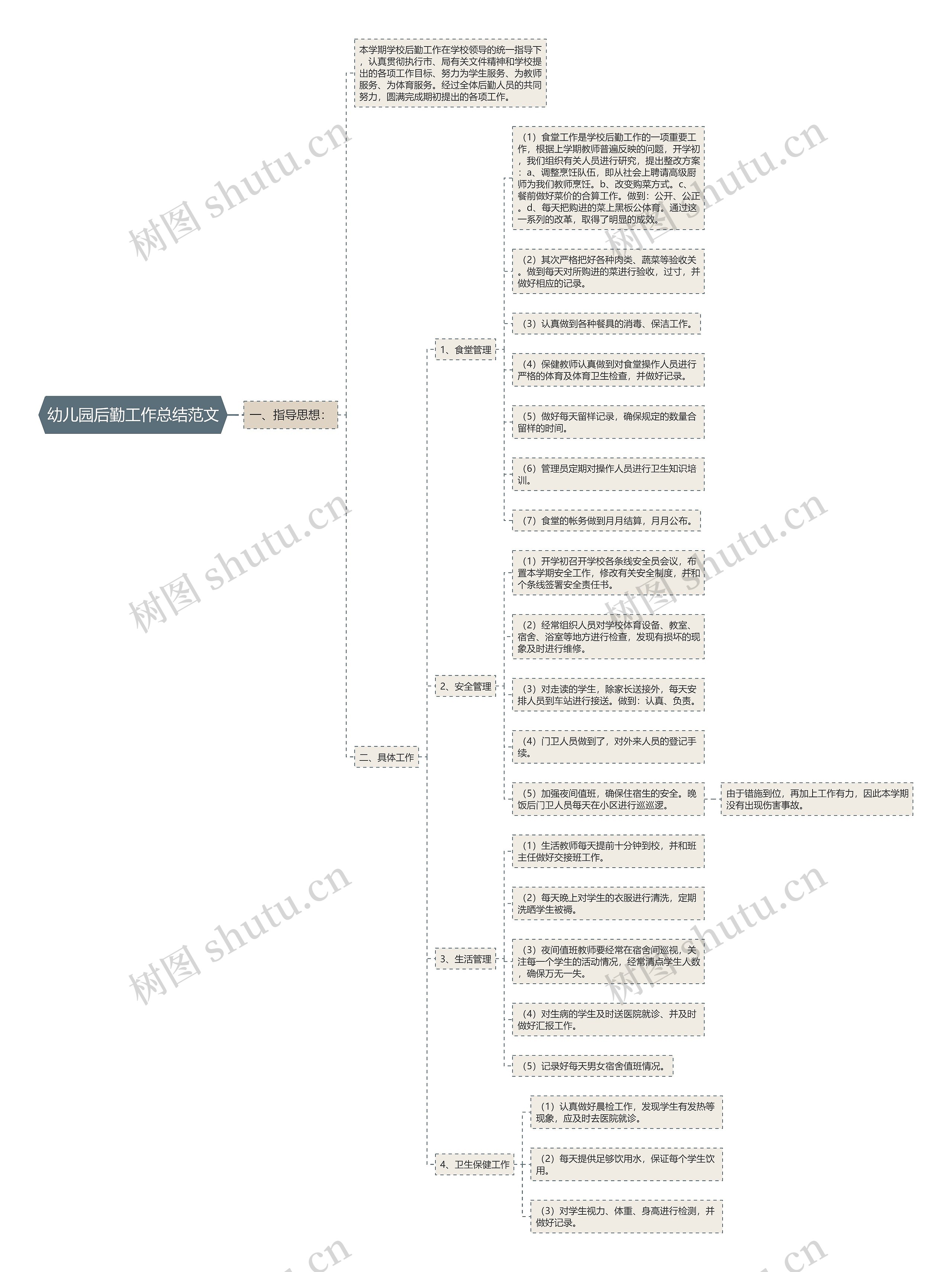 幼儿园后勤工作总结范文思维导图