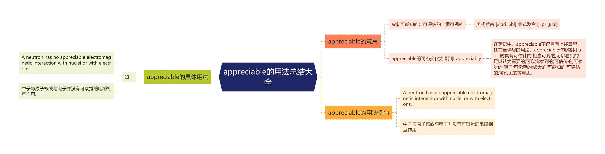 appreciable的用法总结大全思维导图