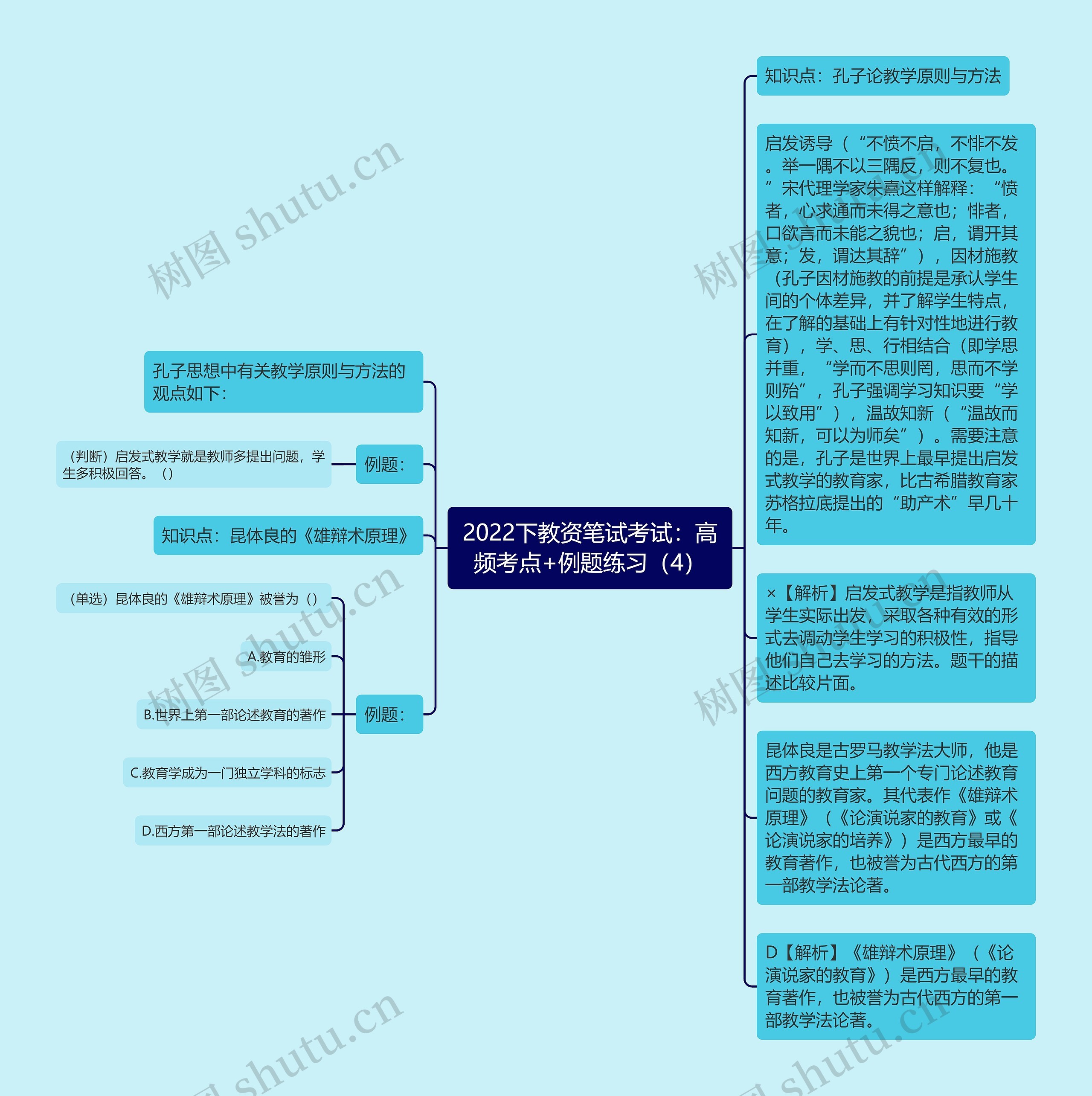 2022下教资笔试考试：高频考点+例题练习（4）思维导图