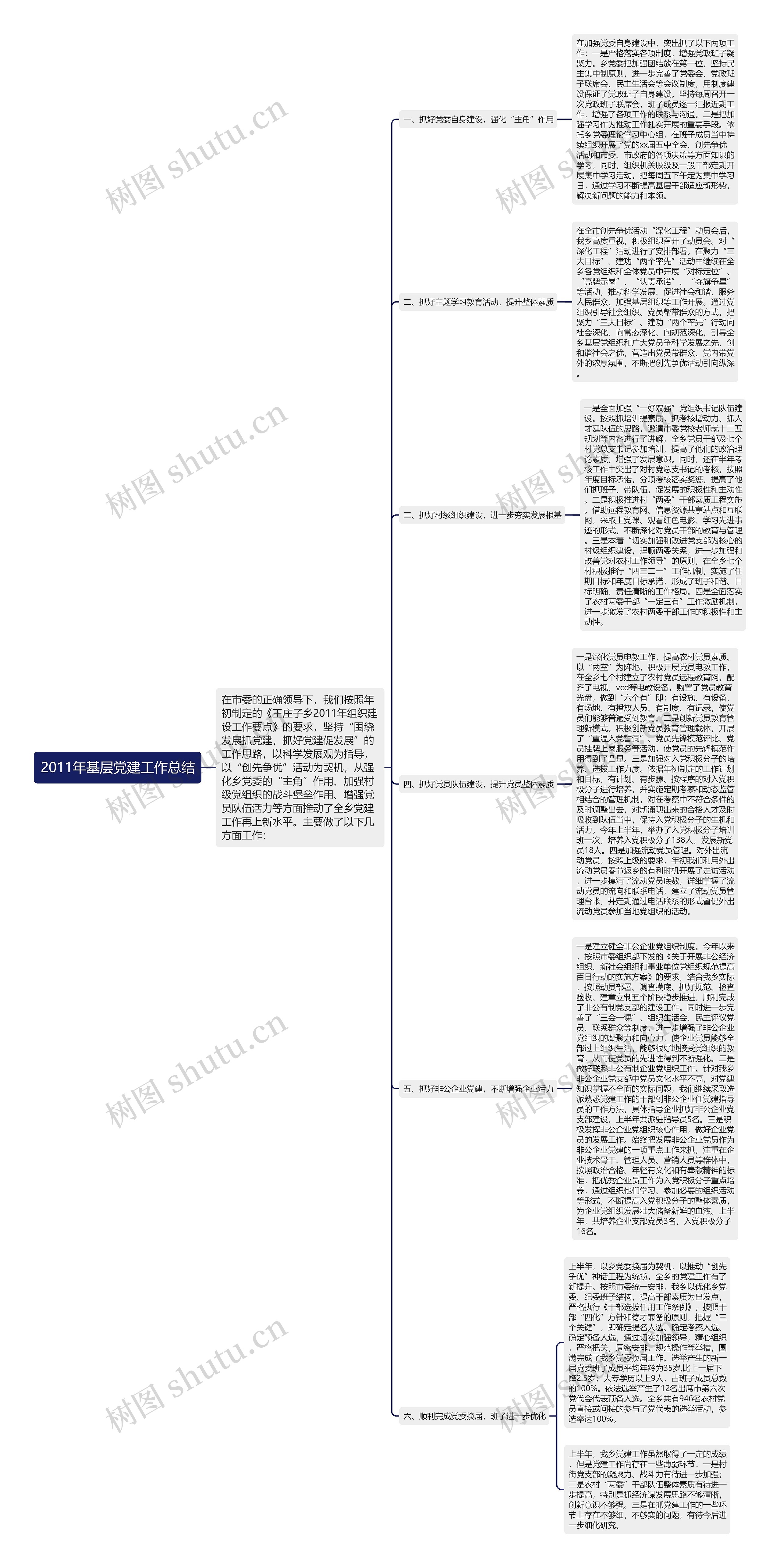 2011年基层党建工作总结思维导图