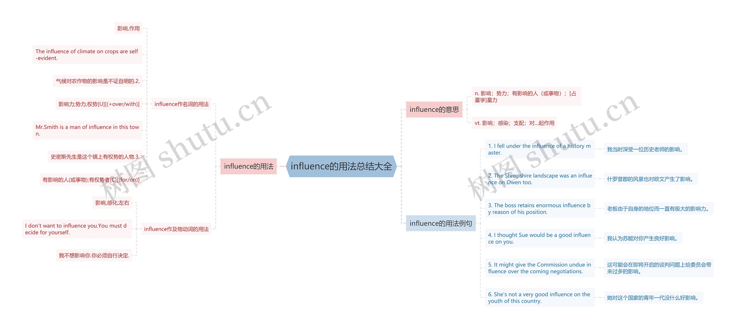 influence的用法总结大全思维导图