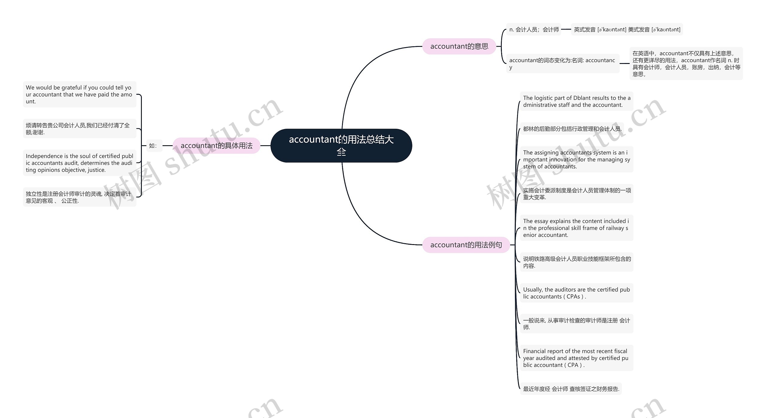 accountant的用法总结大全思维导图