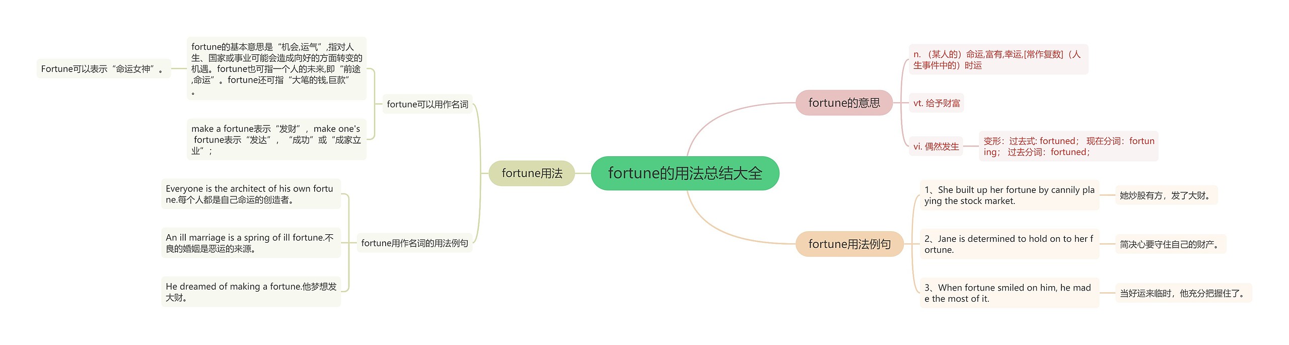 fortune的用法总结大全