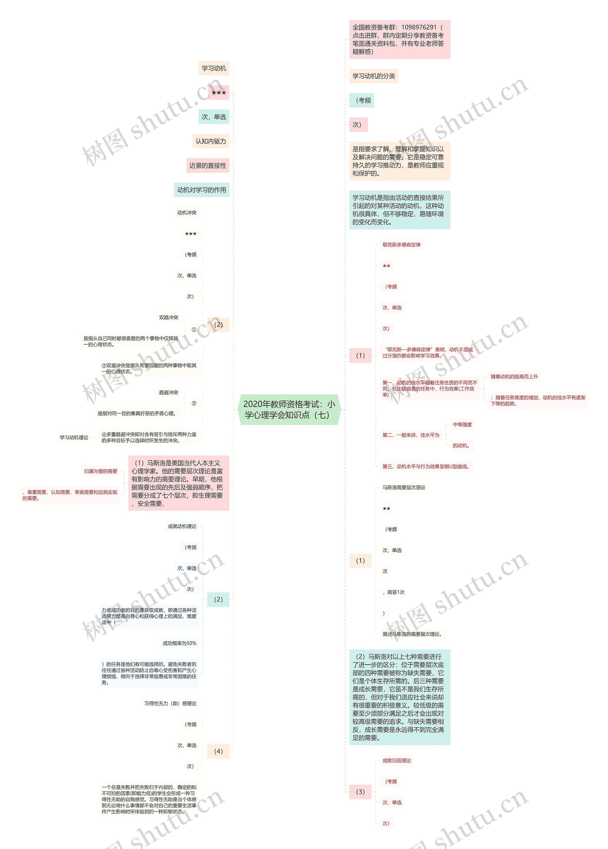 2020年教师资格考试：小学心理学会知识点（七）思维导图