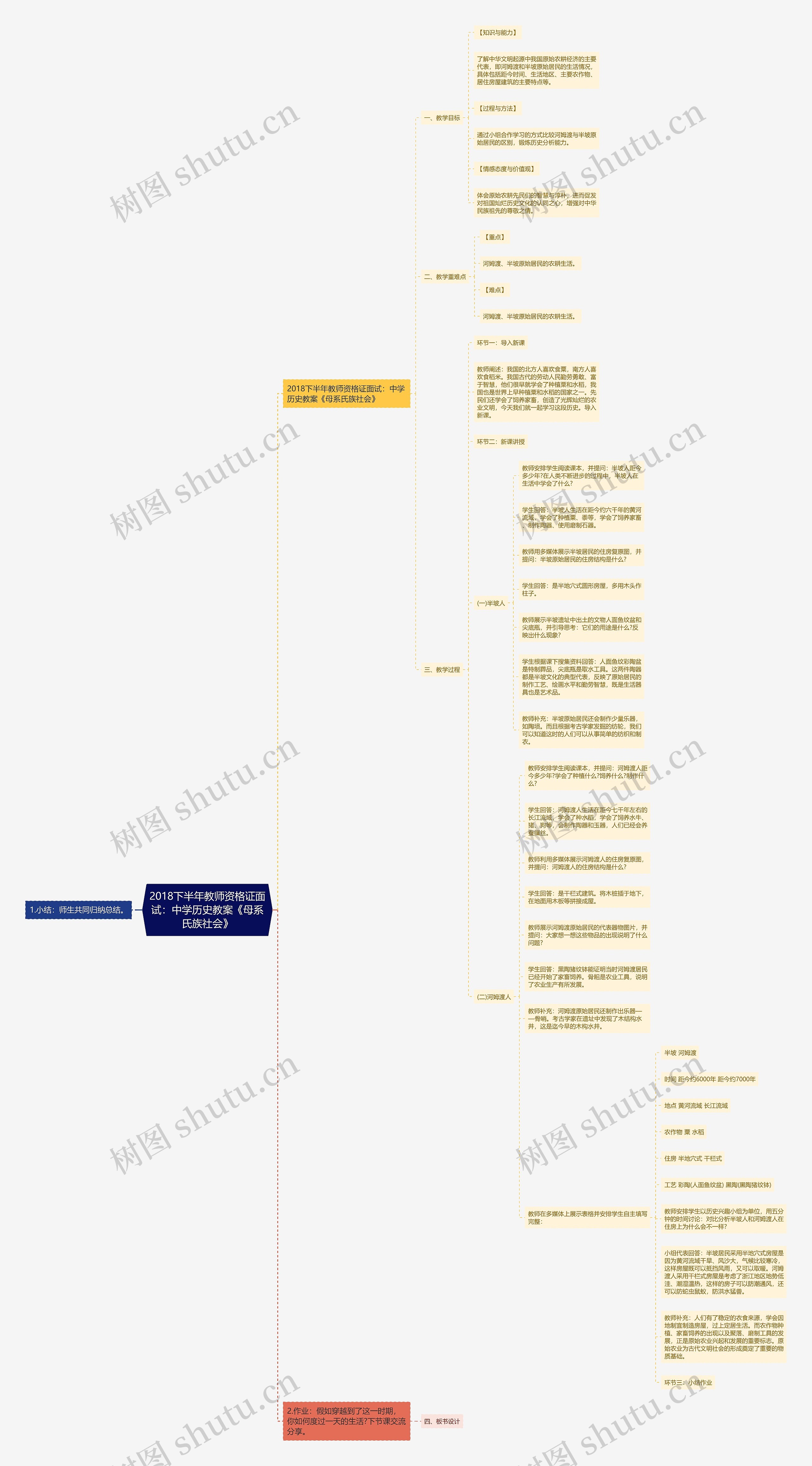 2018下半年教师资格证面试：中学历史教案《母系氏族社会》思维导图
