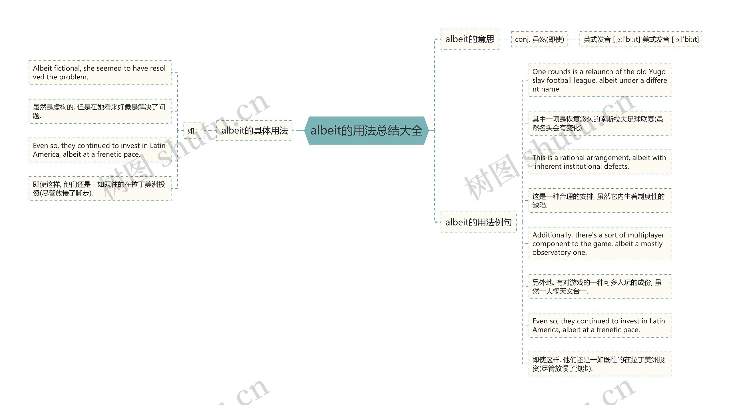 albeit的用法总结大全思维导图