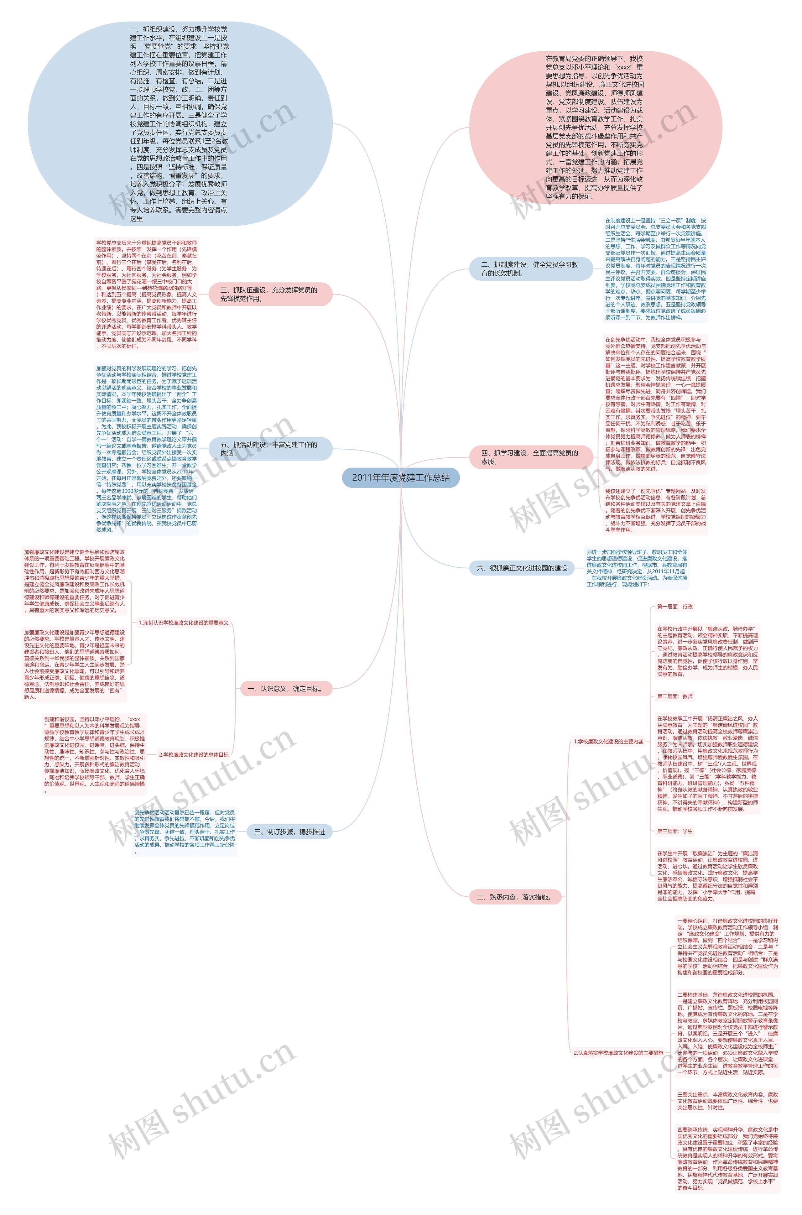 2011年年度党建工作总结思维导图