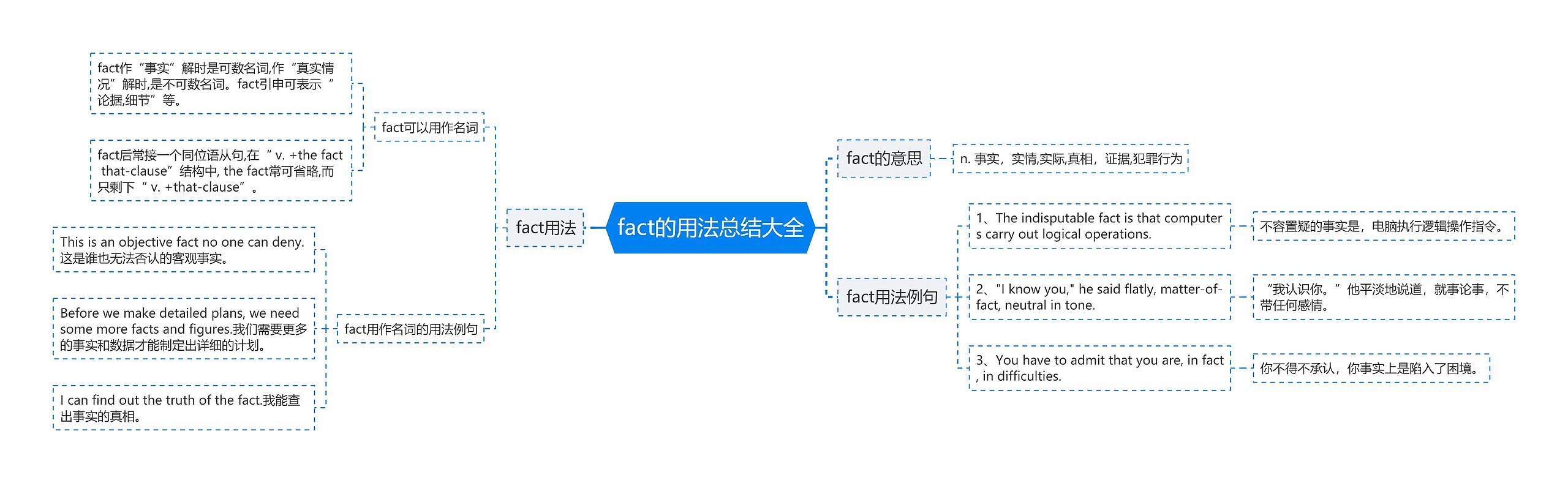 fact的用法总结大全思维导图