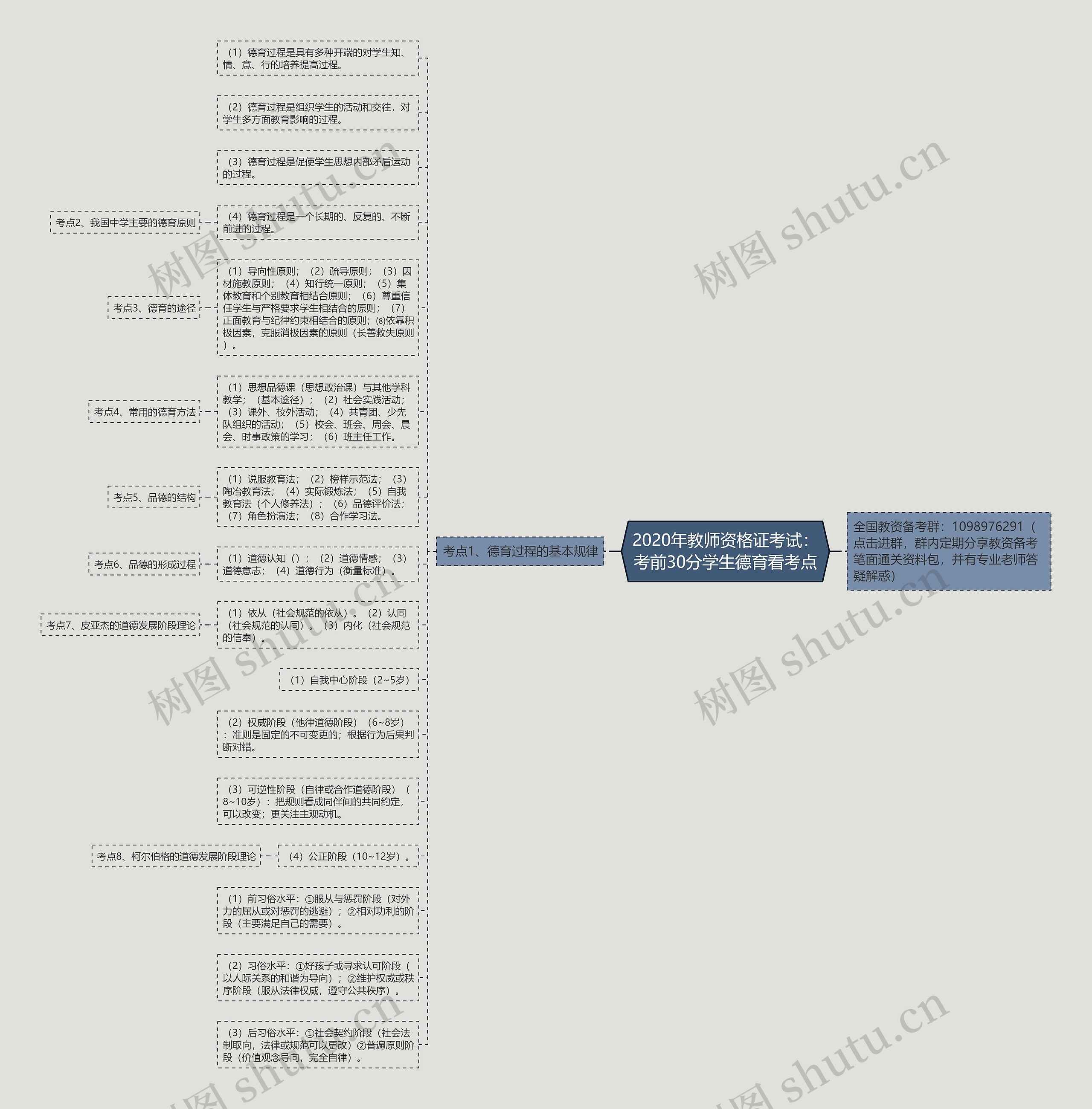 2020年教师资格证考试：考前30分学生德育看考点思维导图