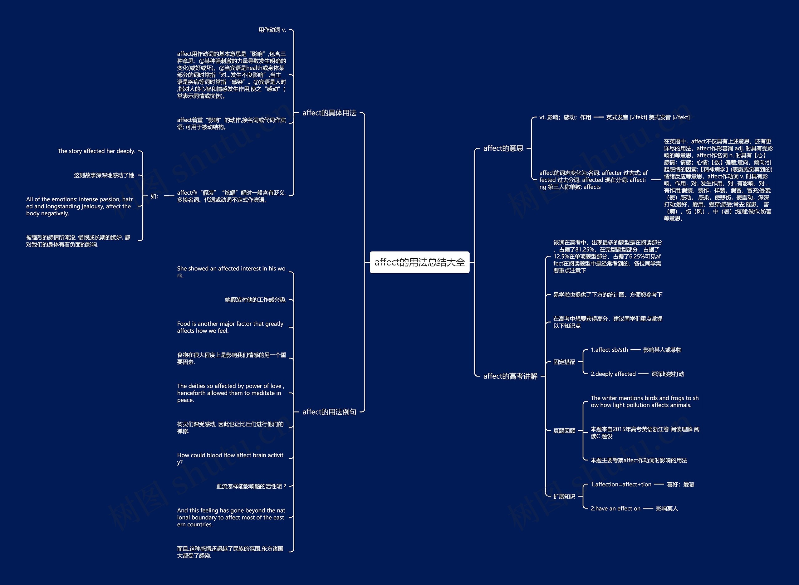 affect的用法总结大全思维导图